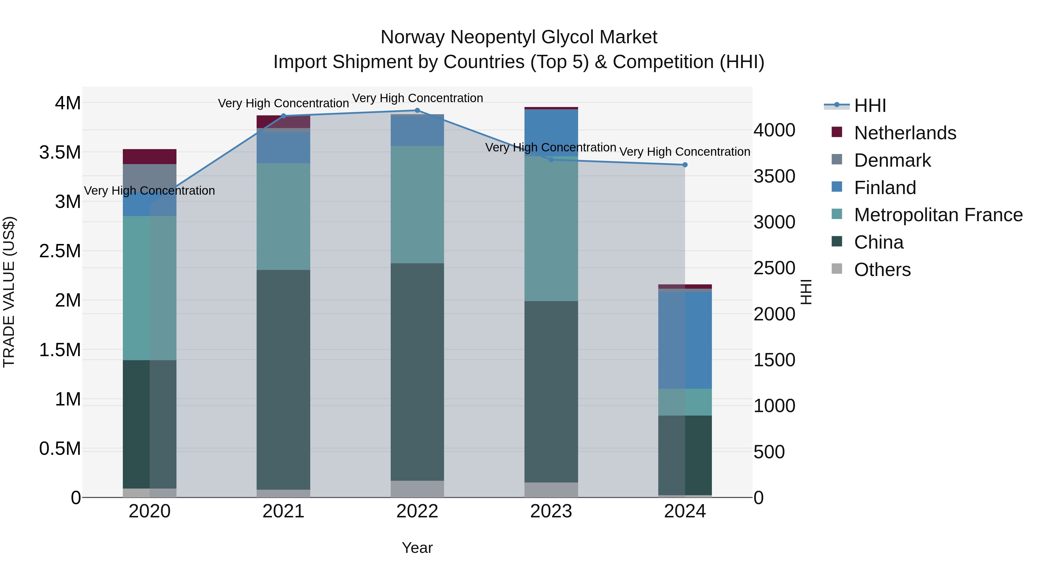 Norway Neopentyl Glycol Market Top 5 Importing Countries and Market Competition (HHI) Analysis
