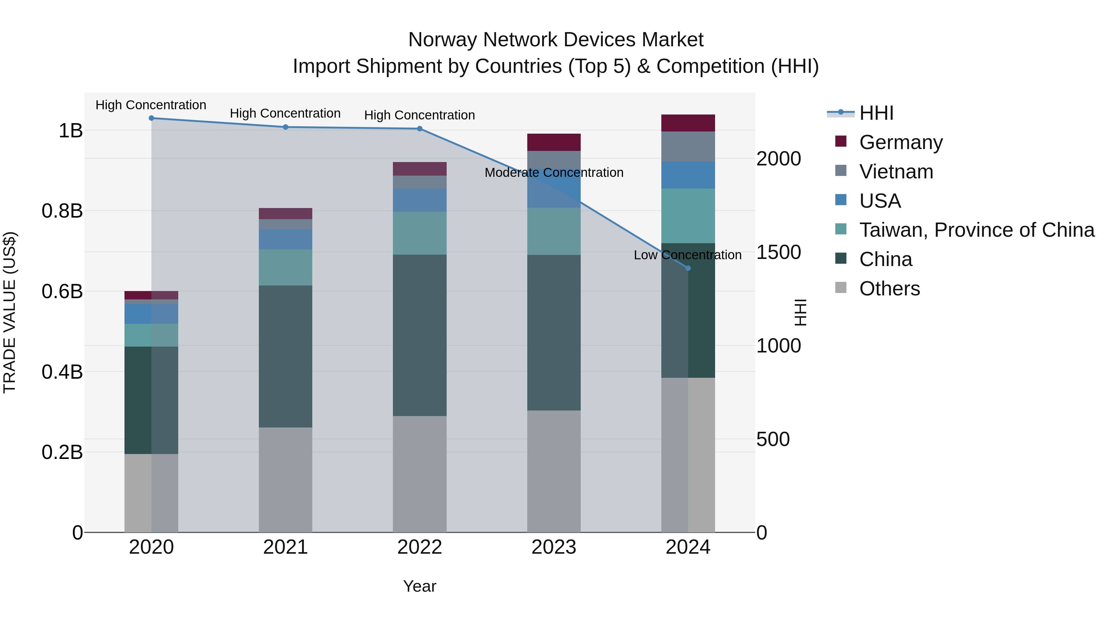 Norway Network Devices Market Top 5 Importing Countries and Market Competition (HHI) Analysis