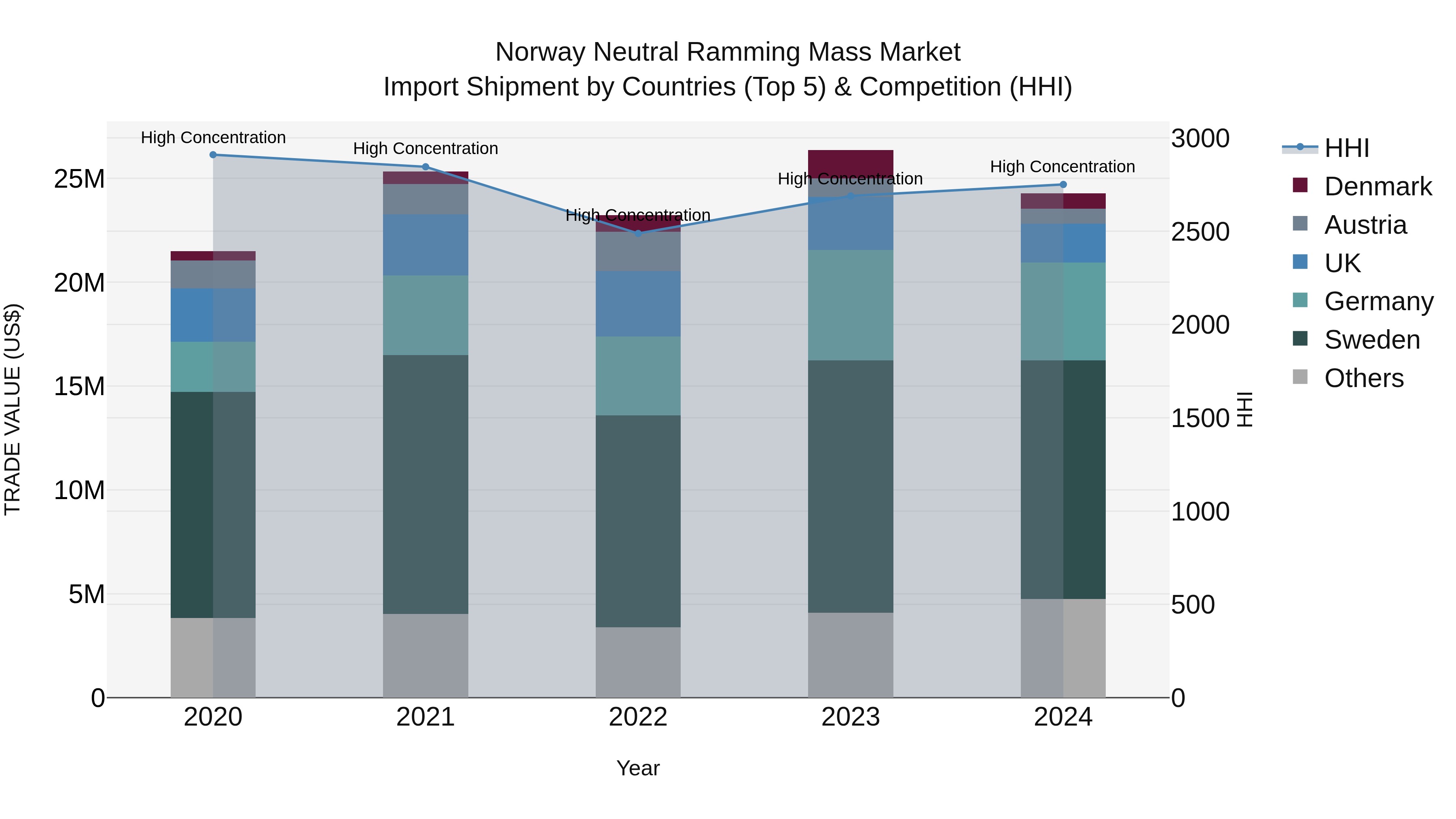 Norway Neutral Ramming Mass Market Top 5 Importing Countries and Market Competition (HHI) Analysis