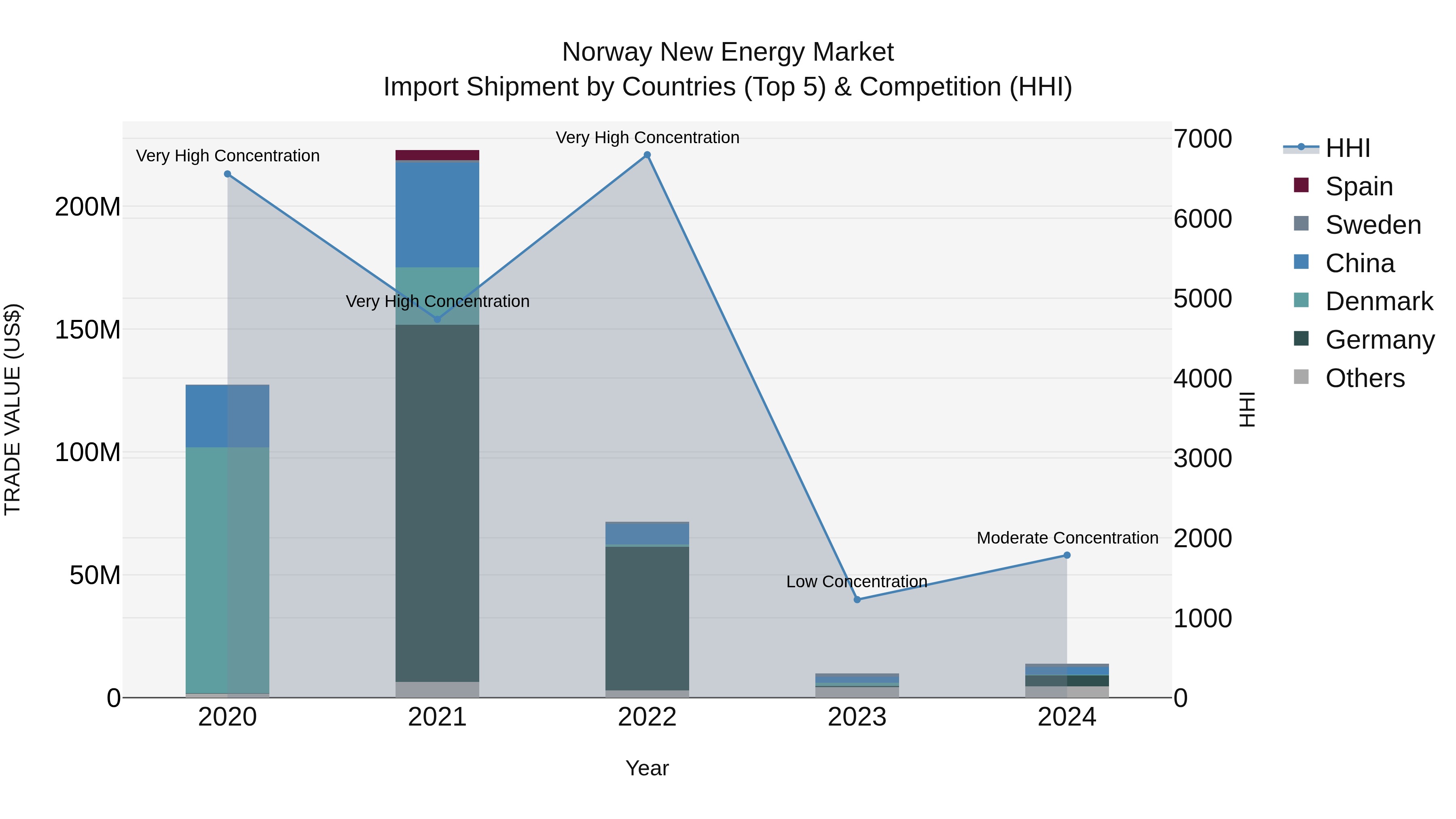Norway New Energy Market Top 5 Importing Countries and Market Competition (HHI) Analysis