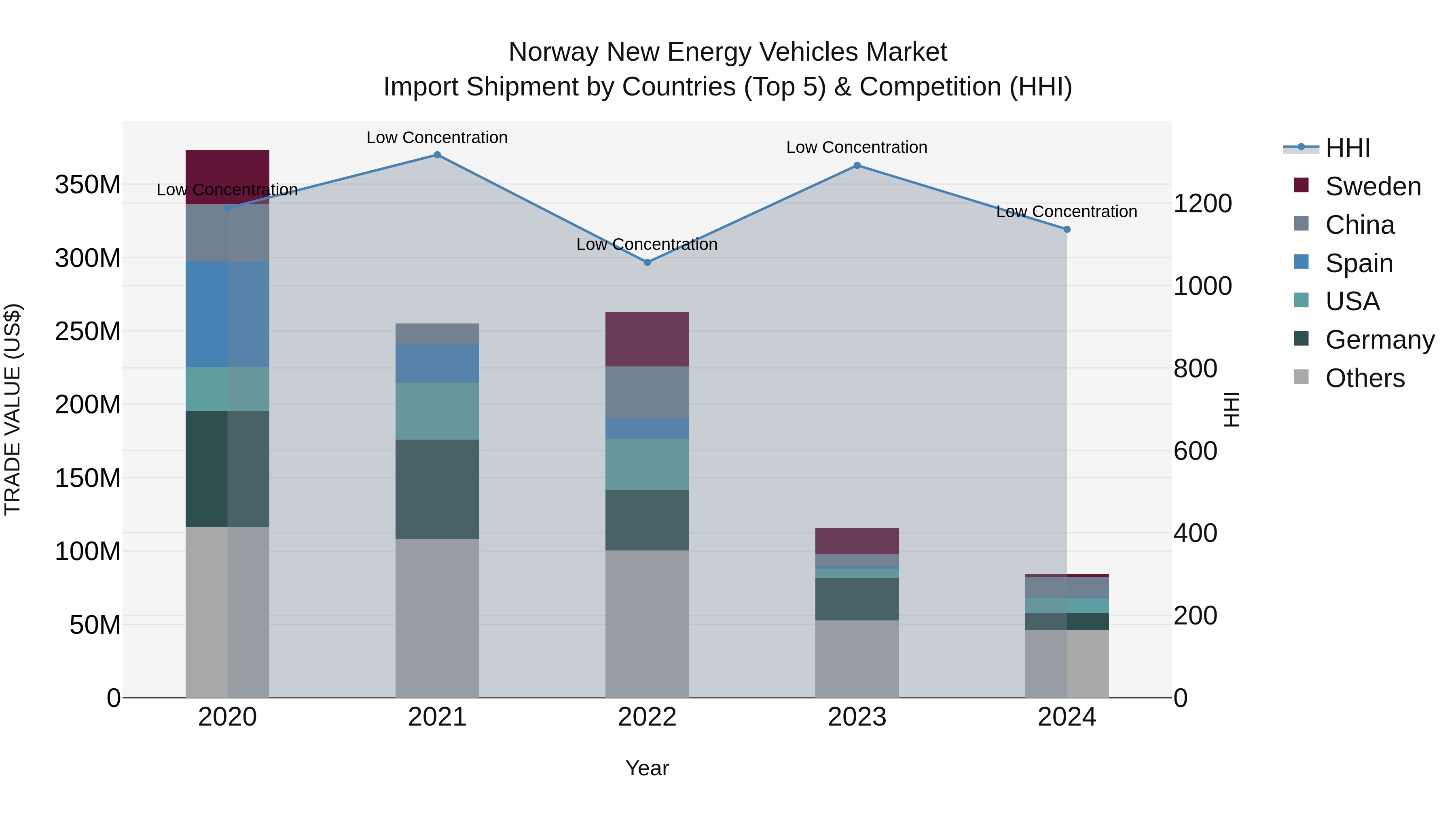 Norway New Energy Vehicles Market Top 5 Importing Countries and Market Competition (HHI) Analysis