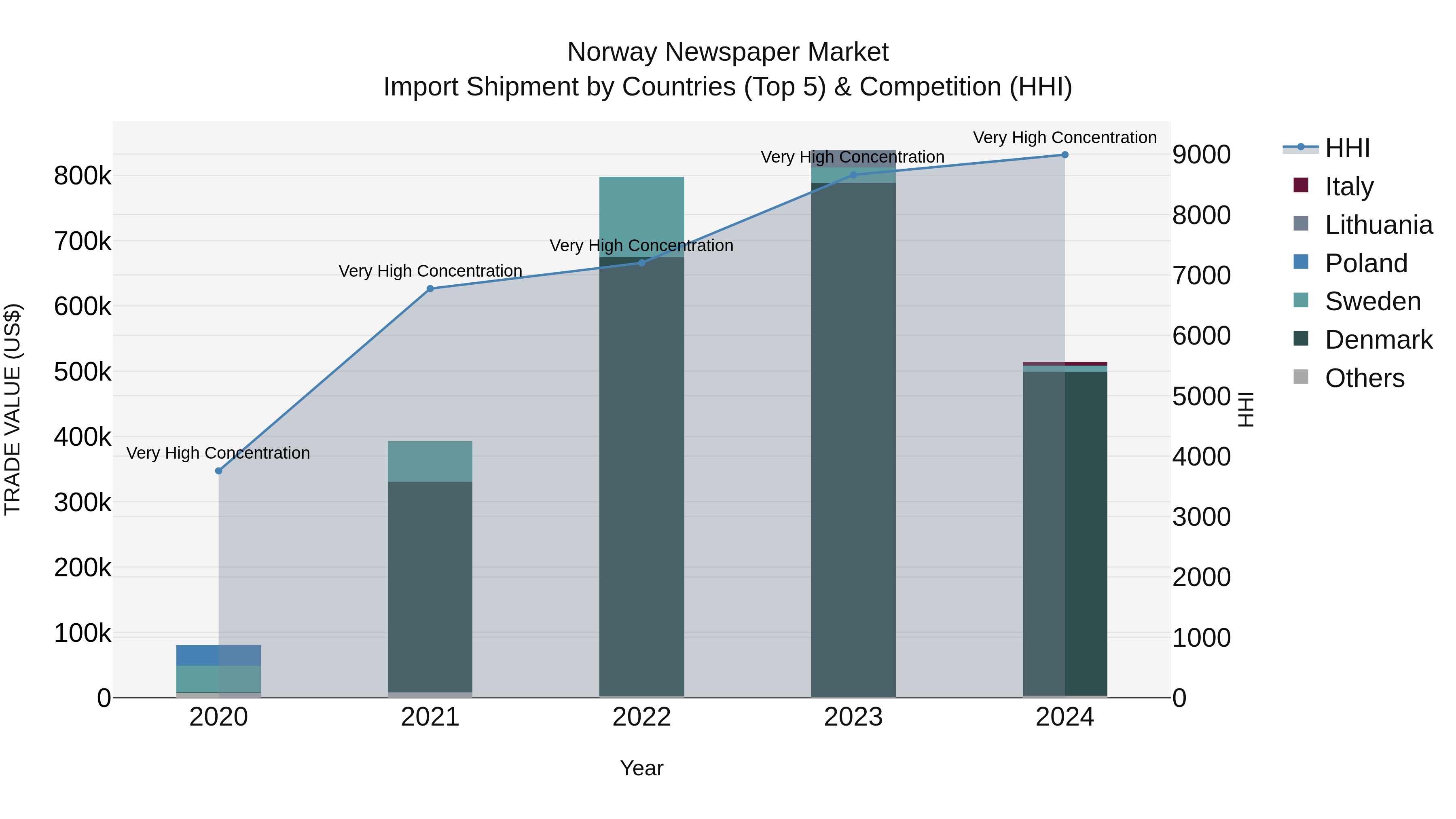 Norway Newspaper Market Top 5 Importing Countries and Market Competition (HHI) Analysis