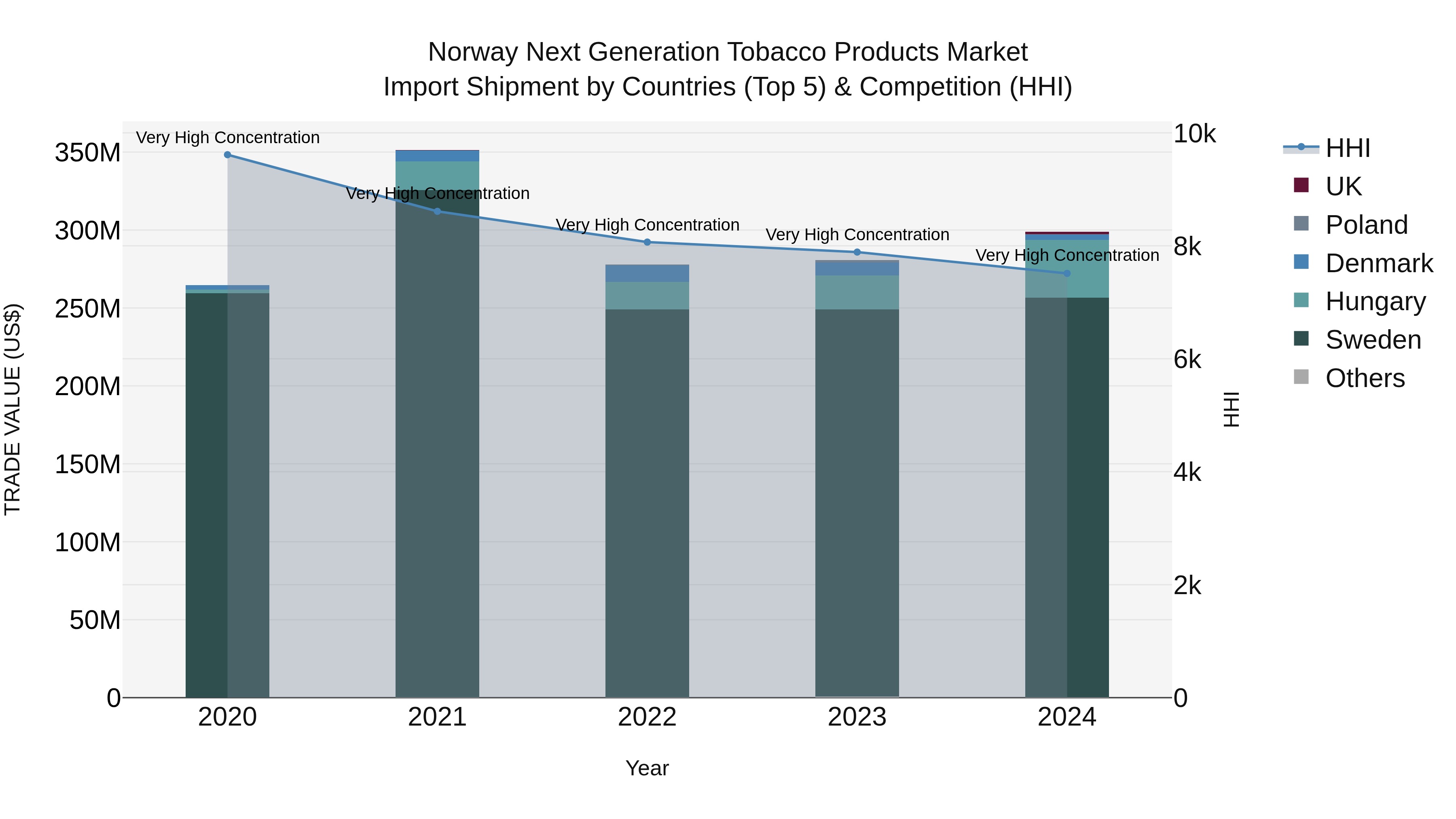 Norway Next Generation Tobacco Products Market Top 5 Importing Countries and Market Competition (HHI) Analysis