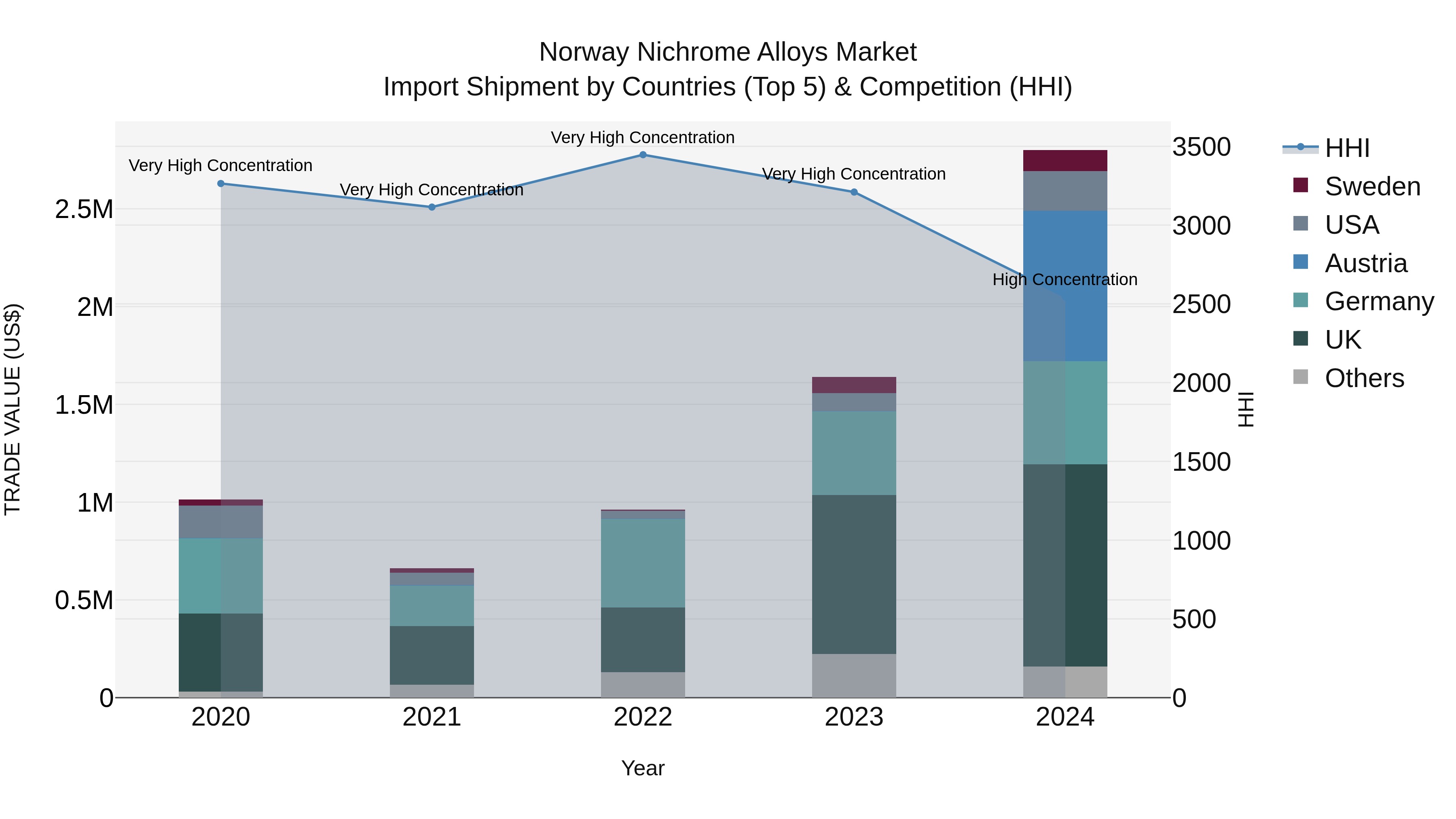 Norway Nichrome Alloys Market Top 5 Importing Countries and Market Competition (HHI) Analysis