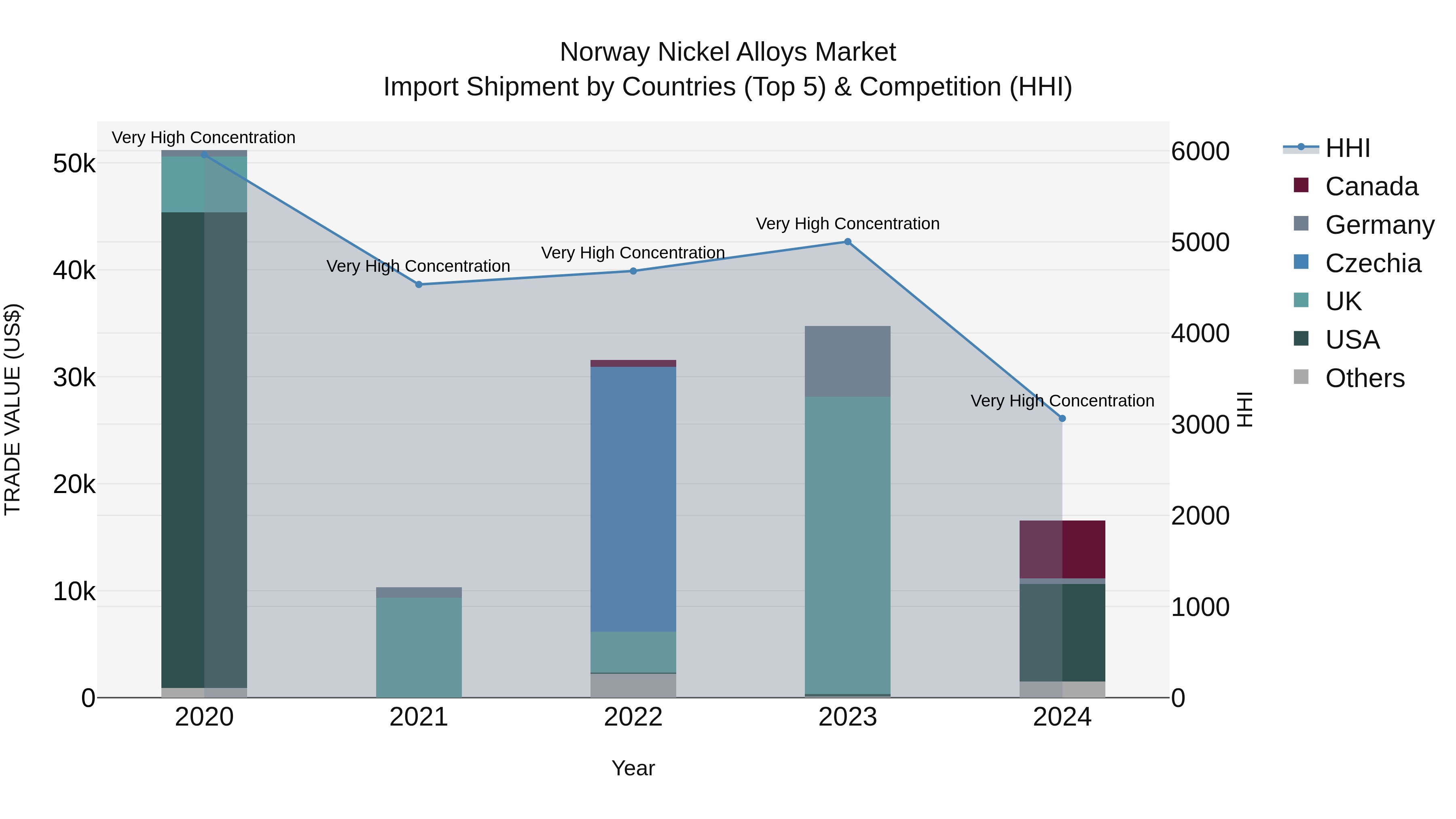 Norway Nickel Alloys Market Top 5 Importing Countries and Market Competition (HHI) Analysis