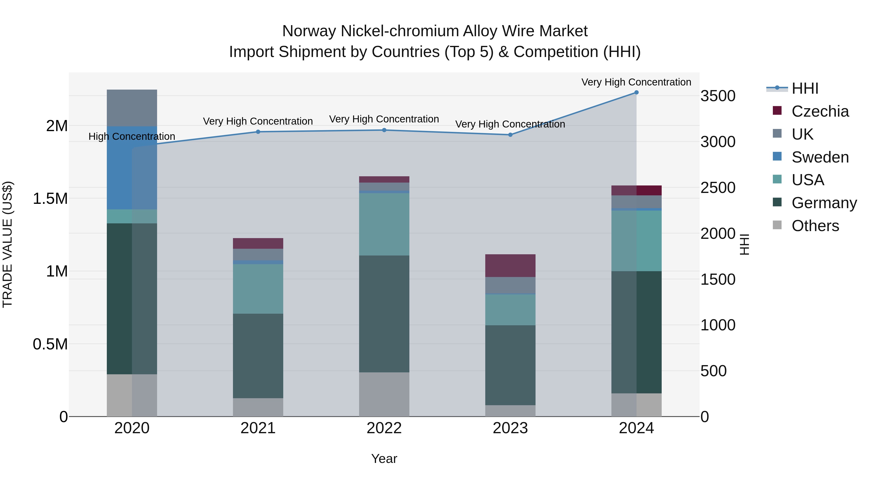 Norway Nickel Chromium Alloy Wire Market Top 5 Importing Countries and Market Competition (HHI) Analysis