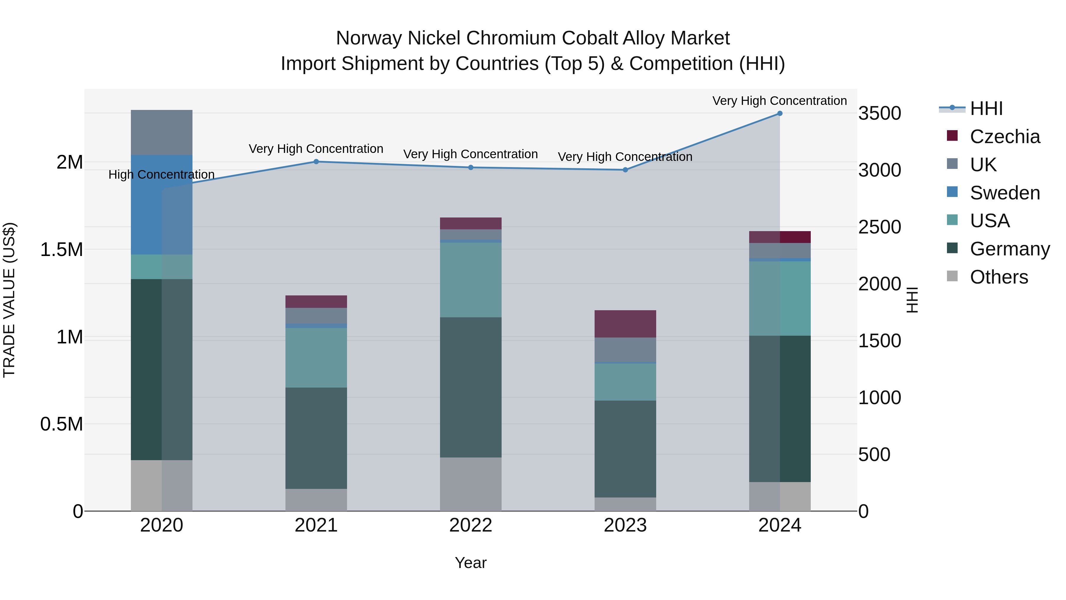 Norway Nickel Chromium Cobalt Alloy Market Top 5 Importing Countries and Market Competition (HHI) Analysis
