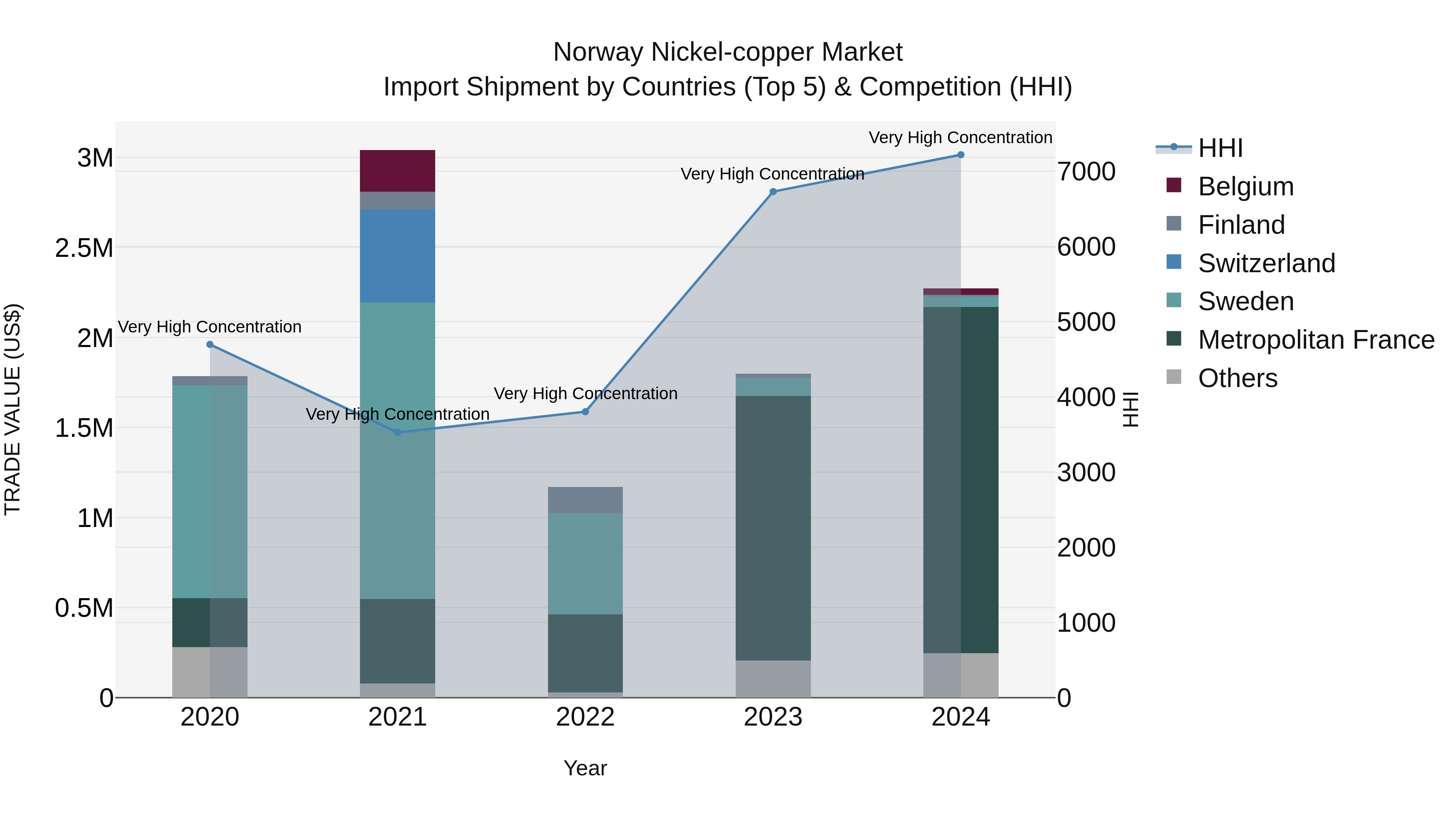 Norway Nickel Copper Market Top 5 Importing Countries and Market Competition (HHI) Analysis