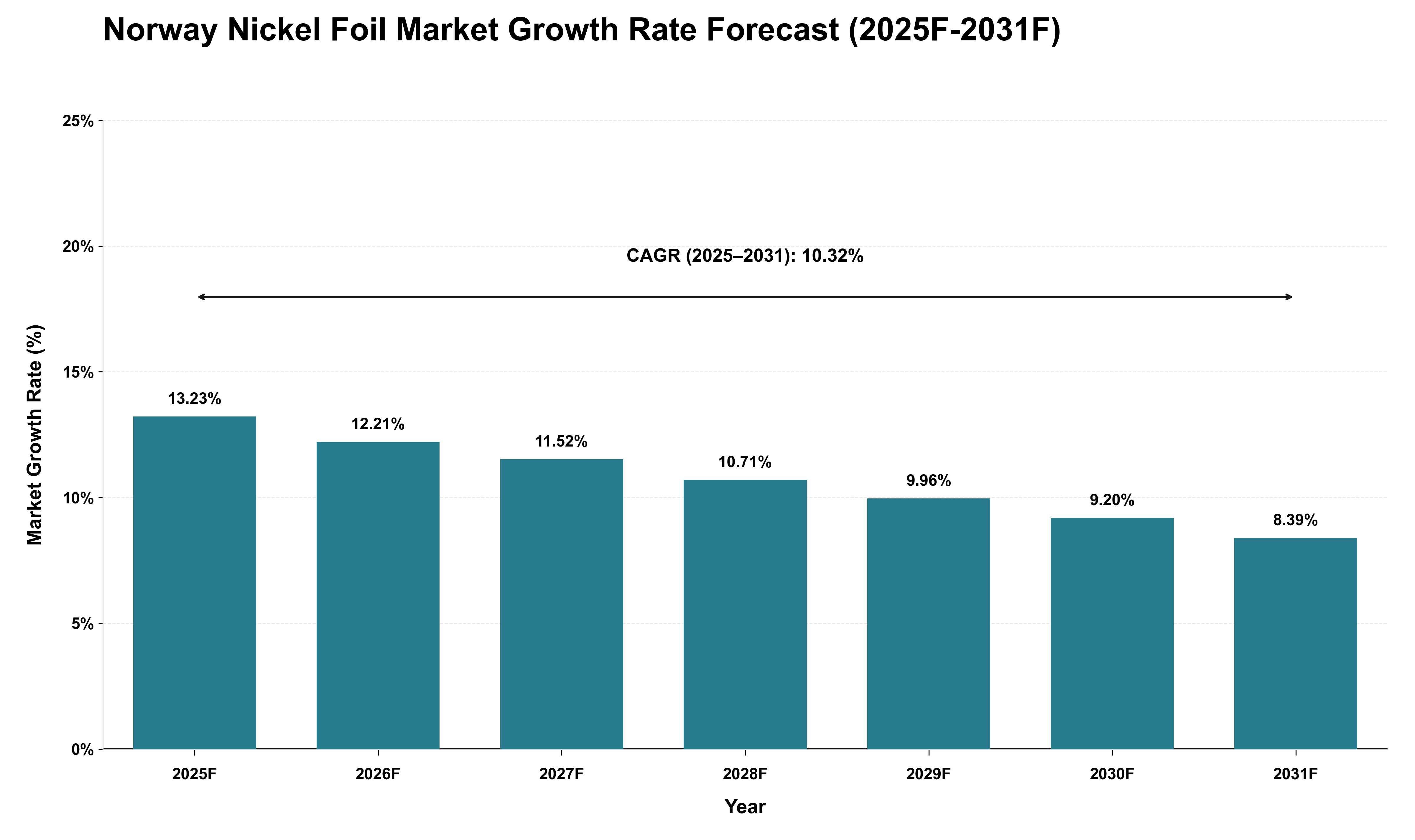Norway Nickel Foil Market Growth Rate Analysis (2025 - 2031)