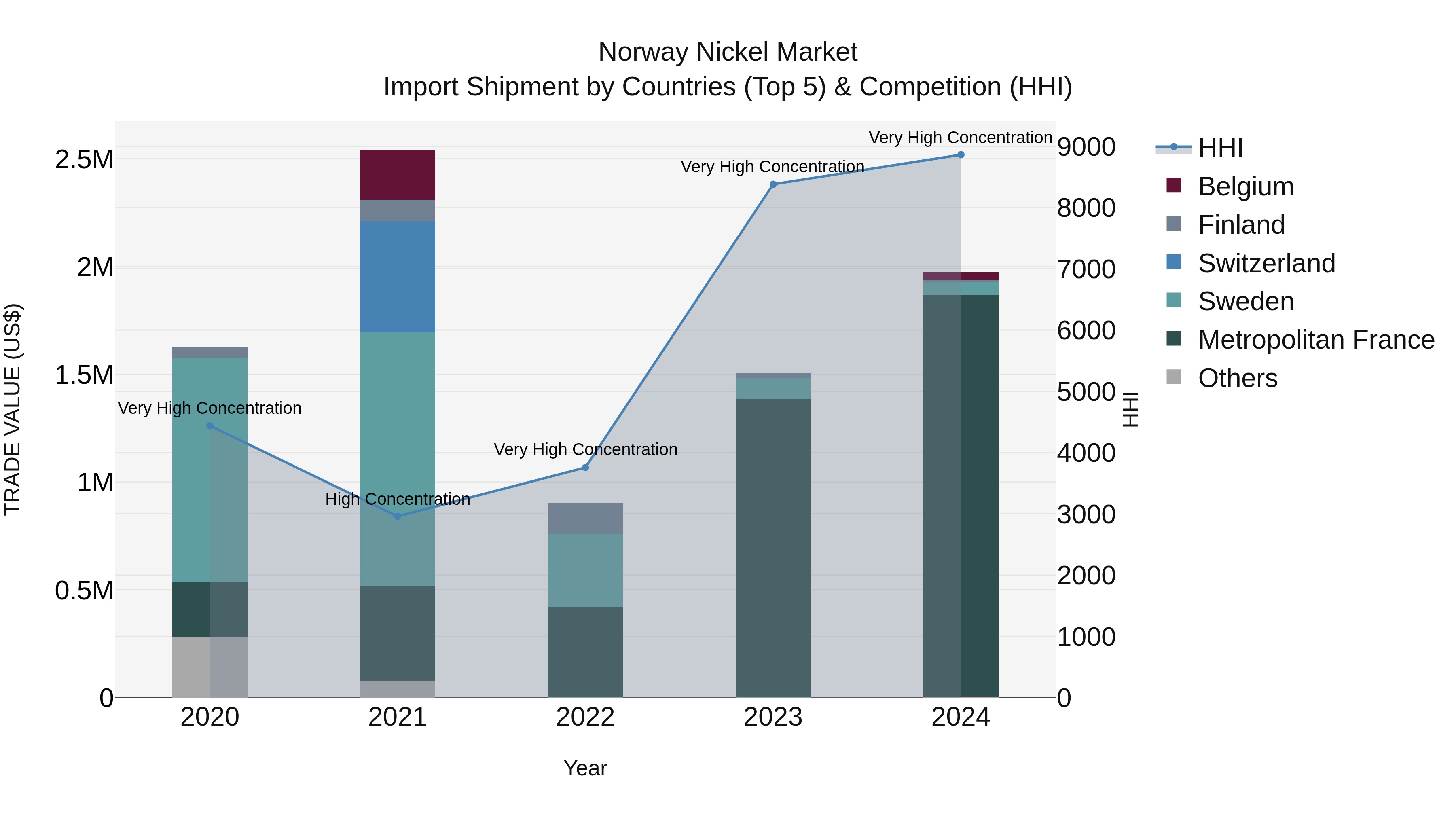 Norway Nickel Market Top 5 Importing Countries and Market Competition (HHI) Analysis