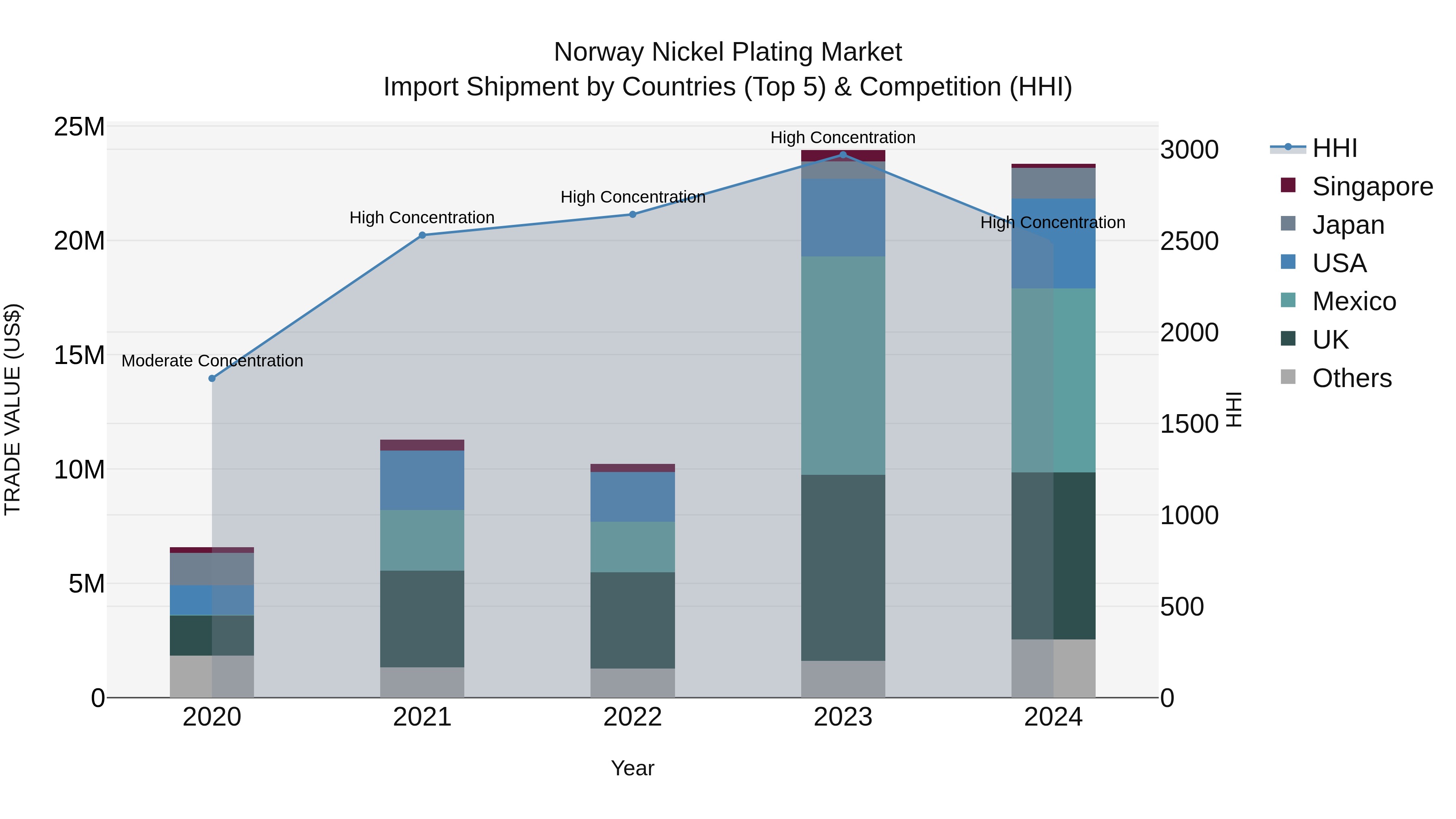 Norway Nickel Plating Market Top 5 Importing Countries and Market Competition (HHI) Analysis