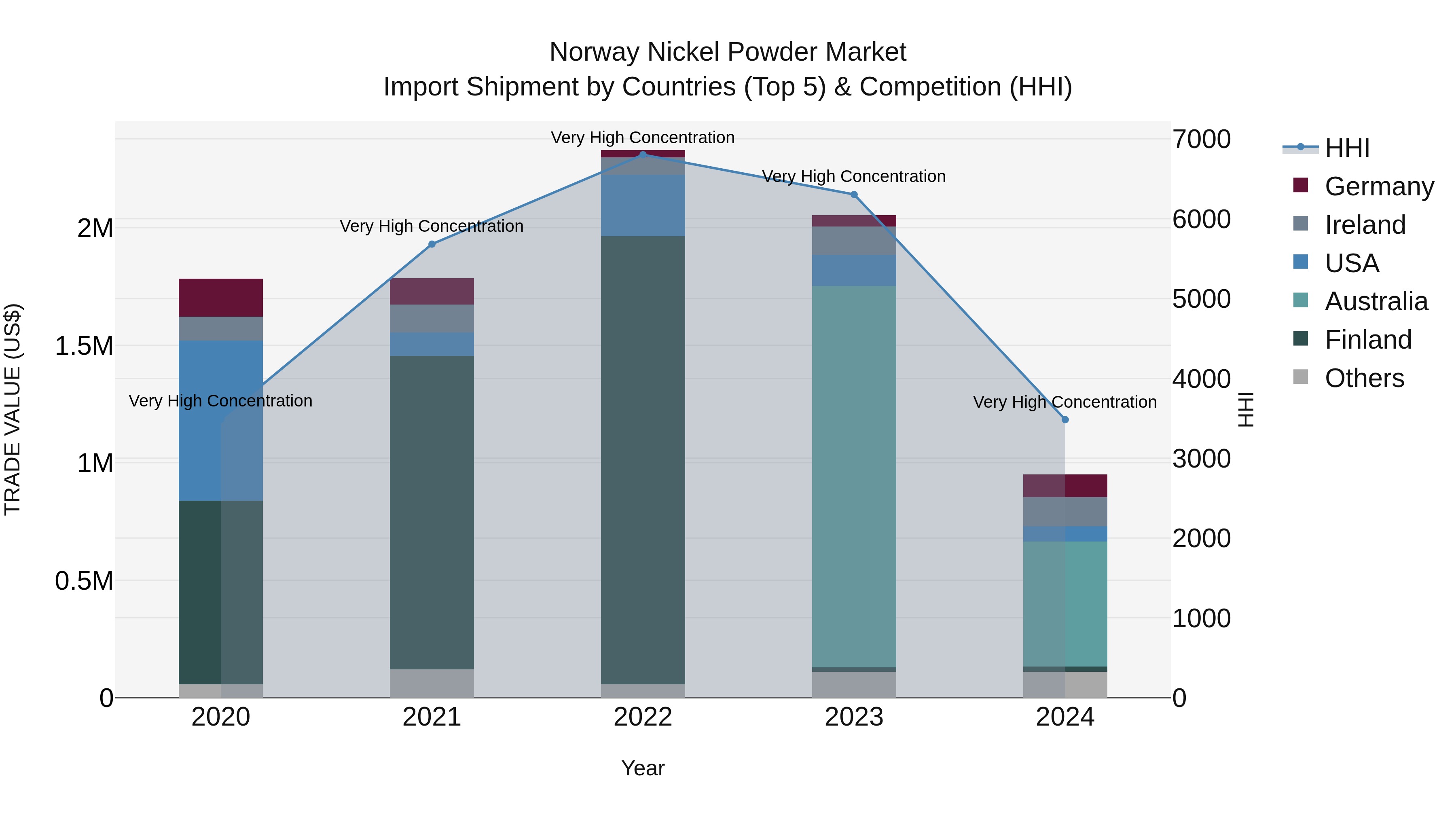 Norway Nickel Powder Market Top 5 Importing Countries and Market Competition (HHI) Analysis