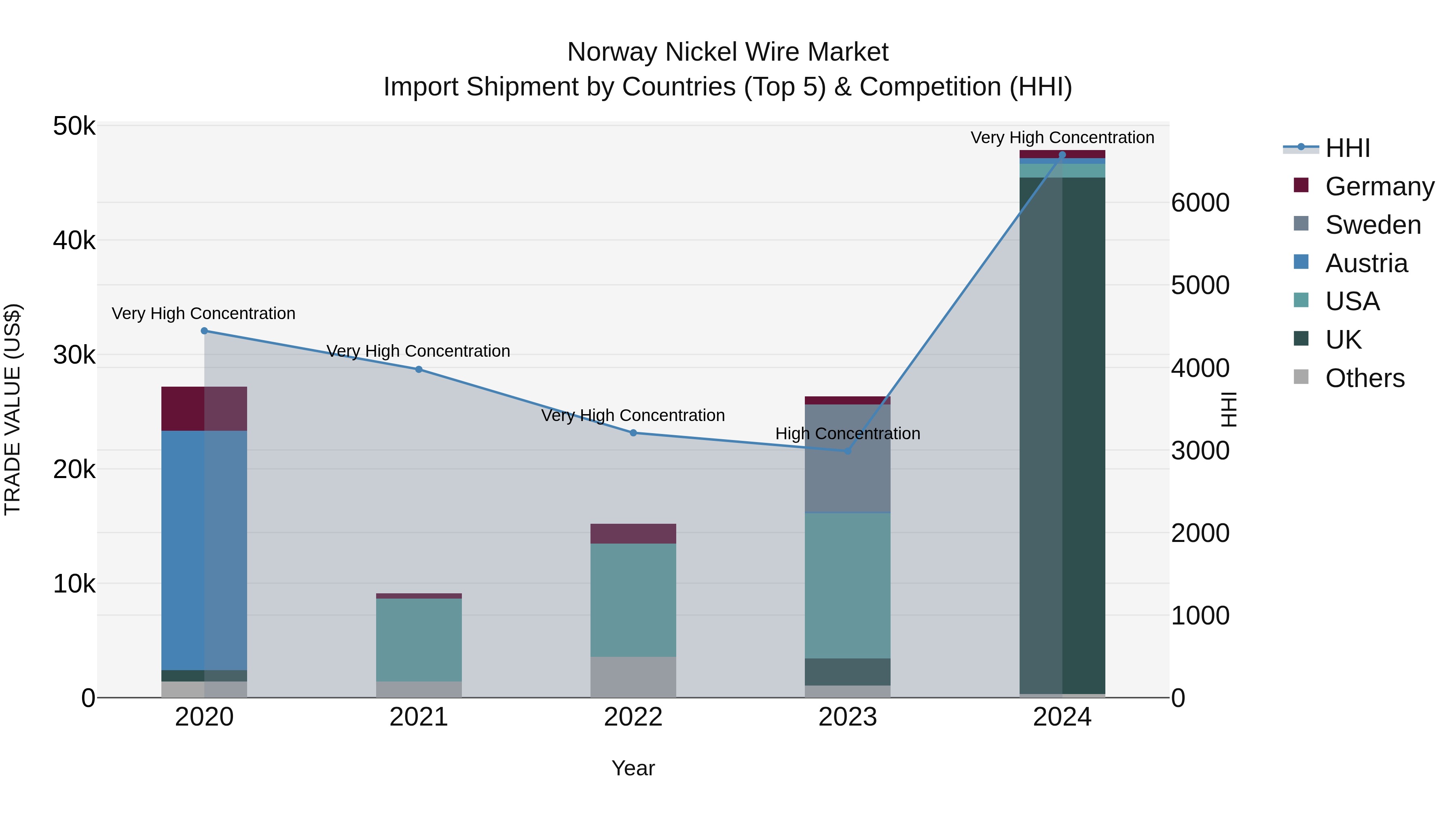 Norway Nickel Wire Market Top 5 Importing Countries and Market Competition (HHI) Analysis