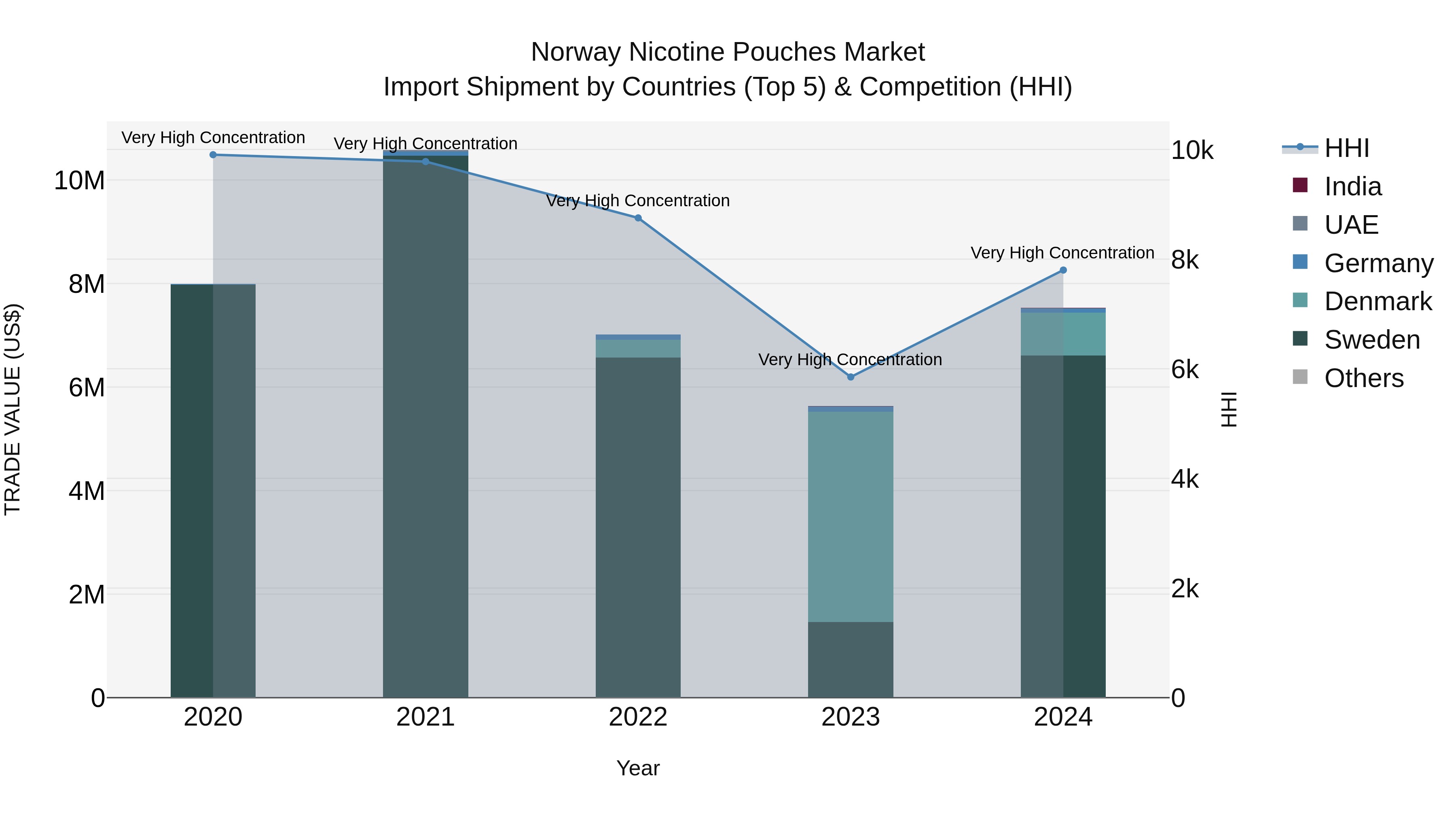 Norway Nicotine Pouches Market Top 5 Importing Countries and Market Competition (HHI) Analysis