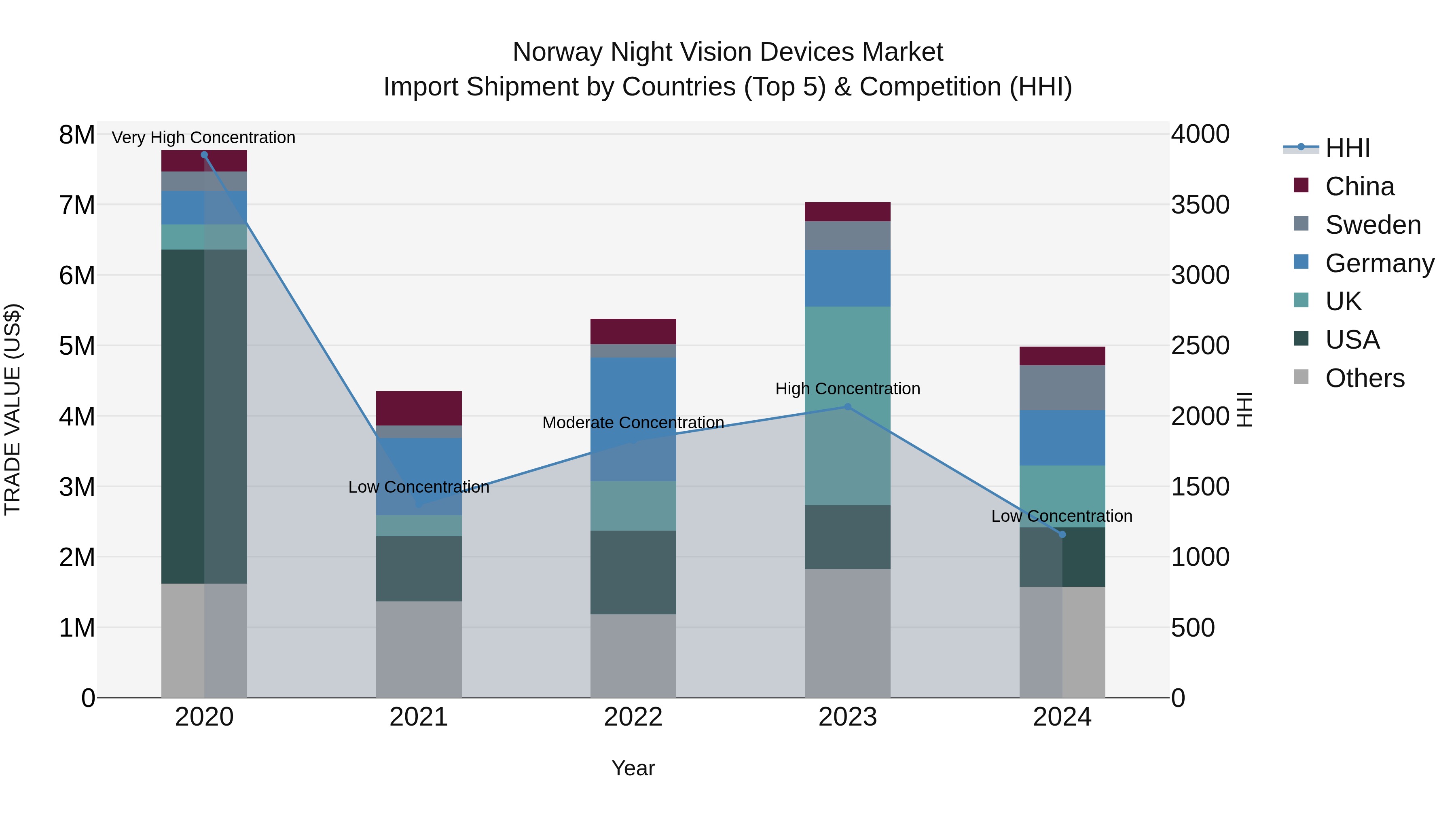 Norway Night Vision Devices Market Top 5 Importing Countries and Market Competition (HHI) Analysis