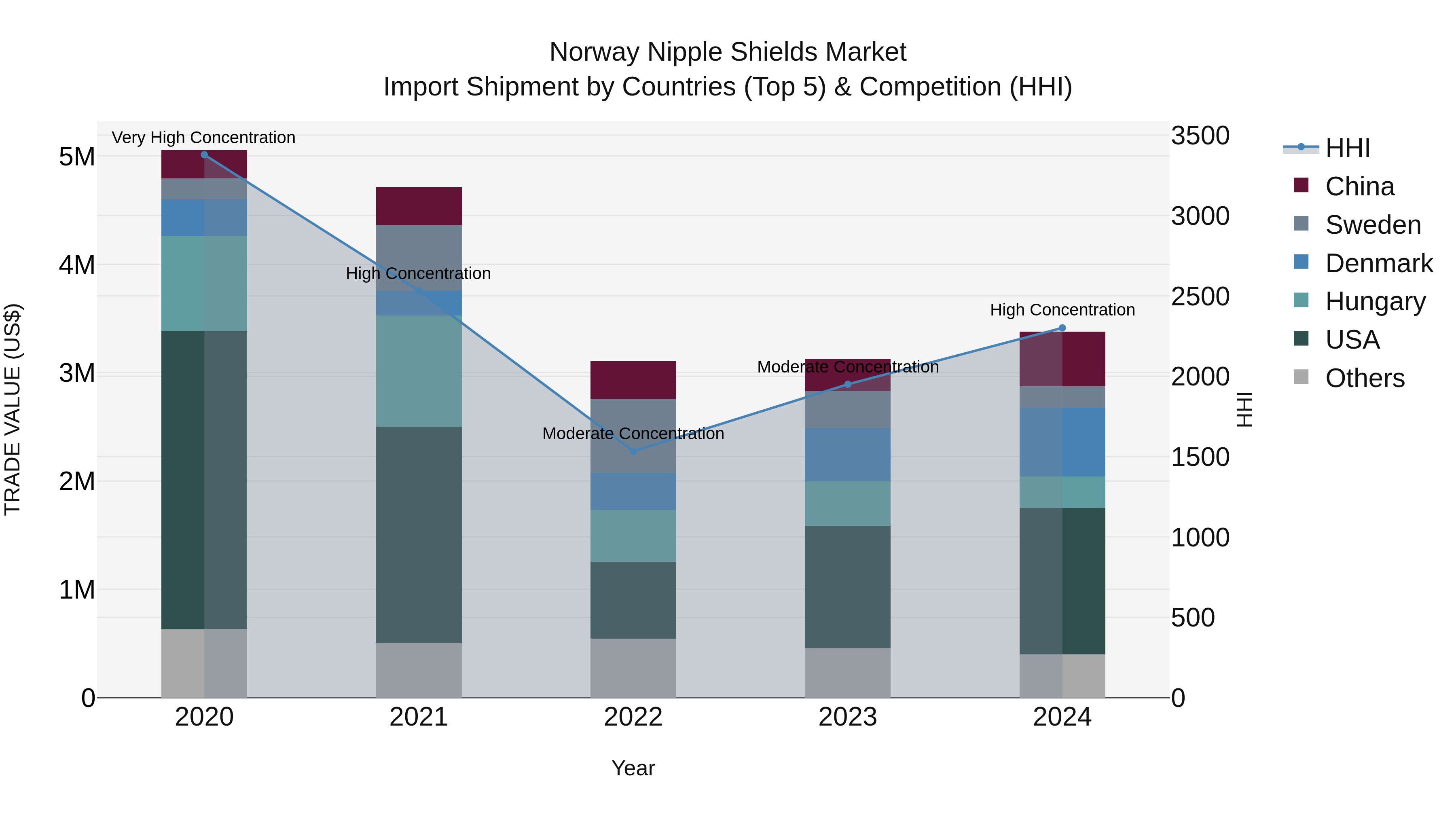 Norway Nipple Shields Market Top 5 Importing Countries and Market Competition (HHI) Analysis