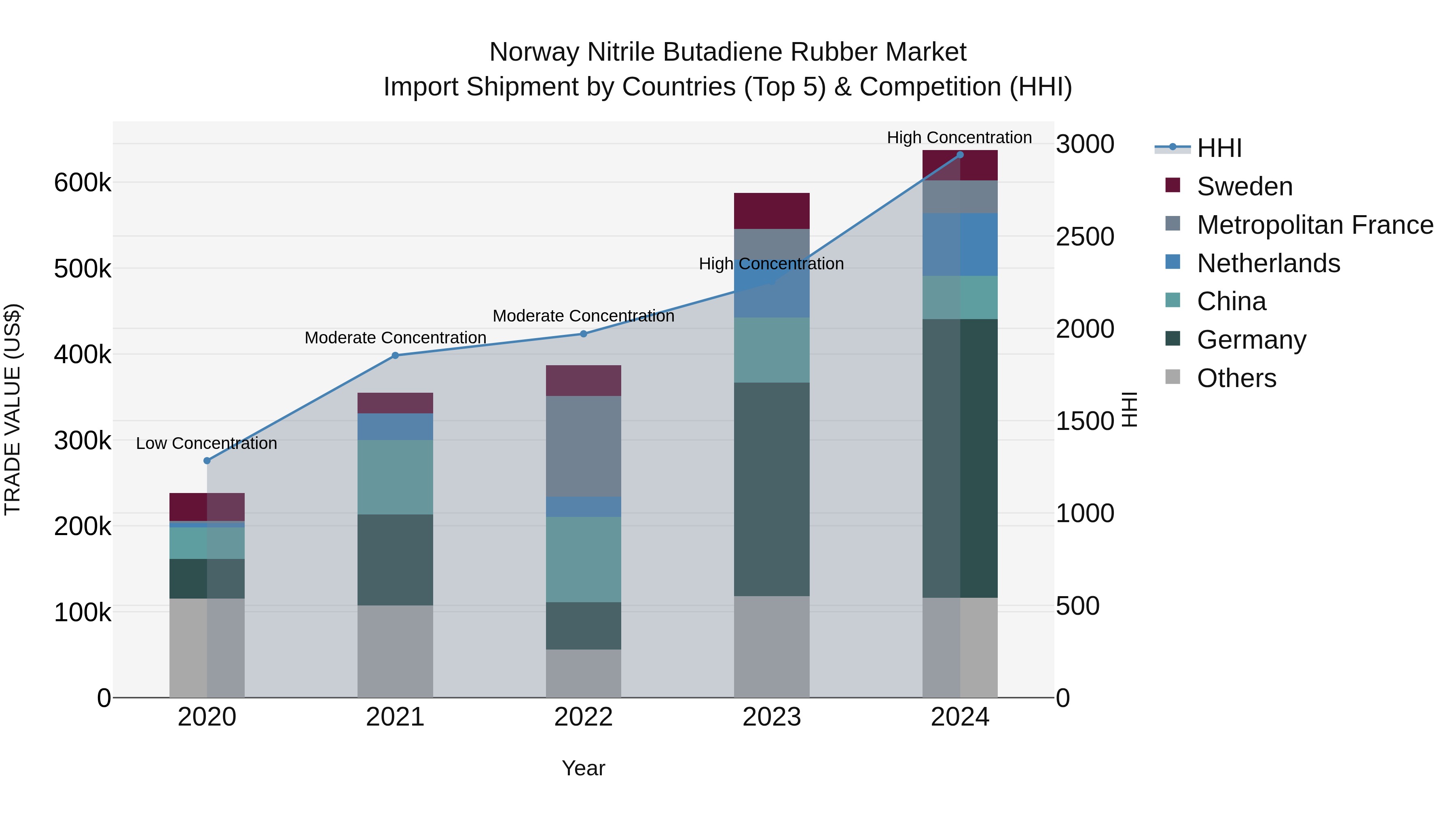 Norway Nitrile Butadiene Rubber Market Top 5 Importing Countries and Market Competition (HHI) Analysis