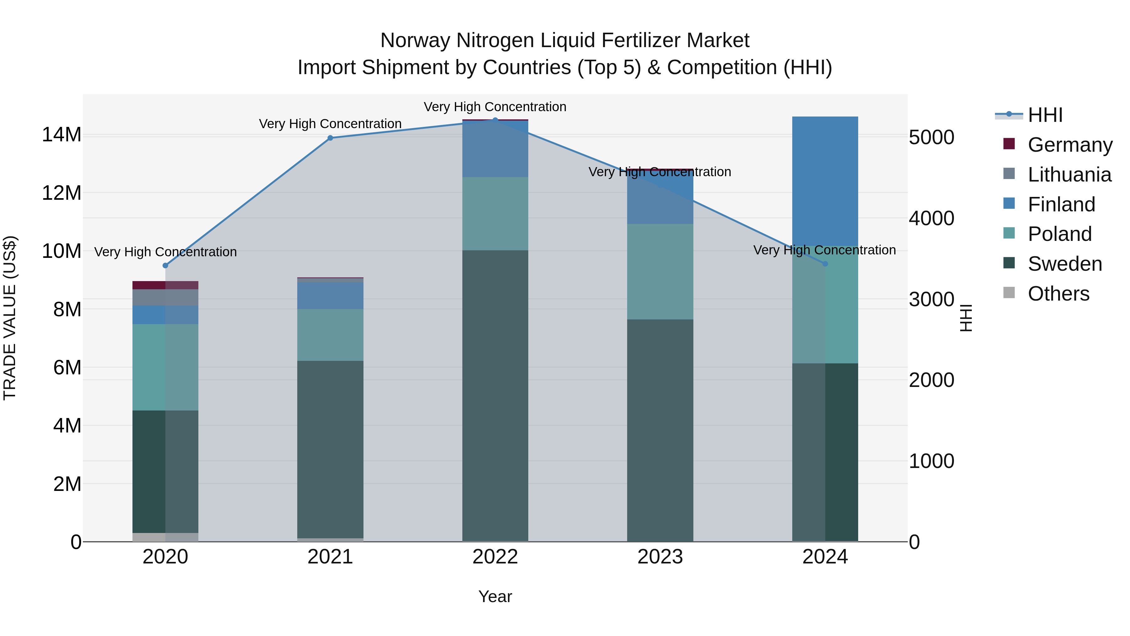 Norway Nitrogen Liquid Fertilizer Market Top 5 Importing Countries and Market Competition (HHI) Analysis