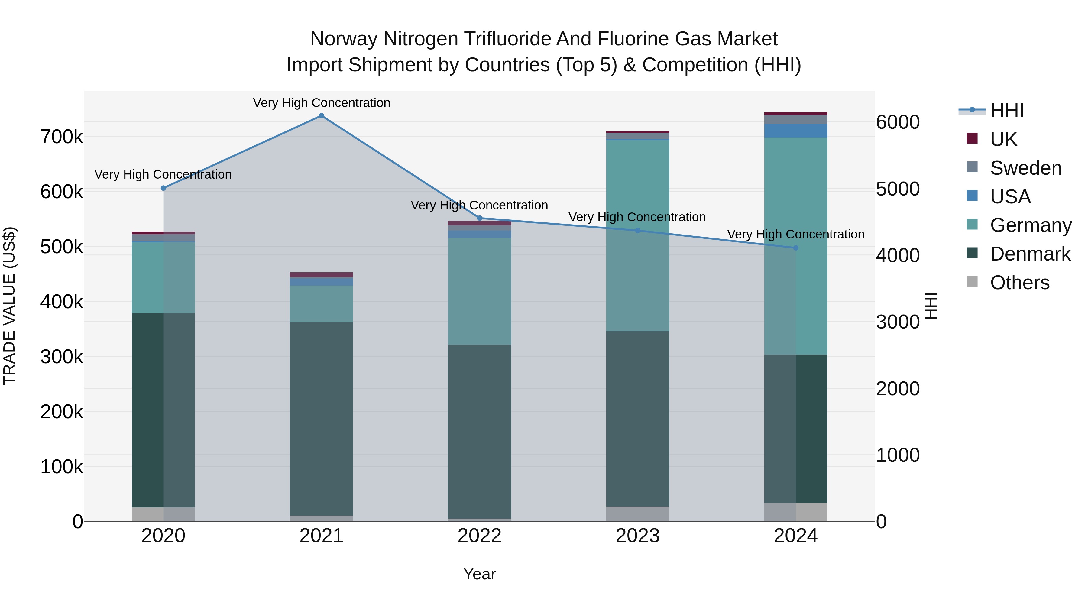 Norway Nitrogen Trifluoride And Fluorine Gas Market Top 5 Importing Countries and Market Competition (HHI) Analysis