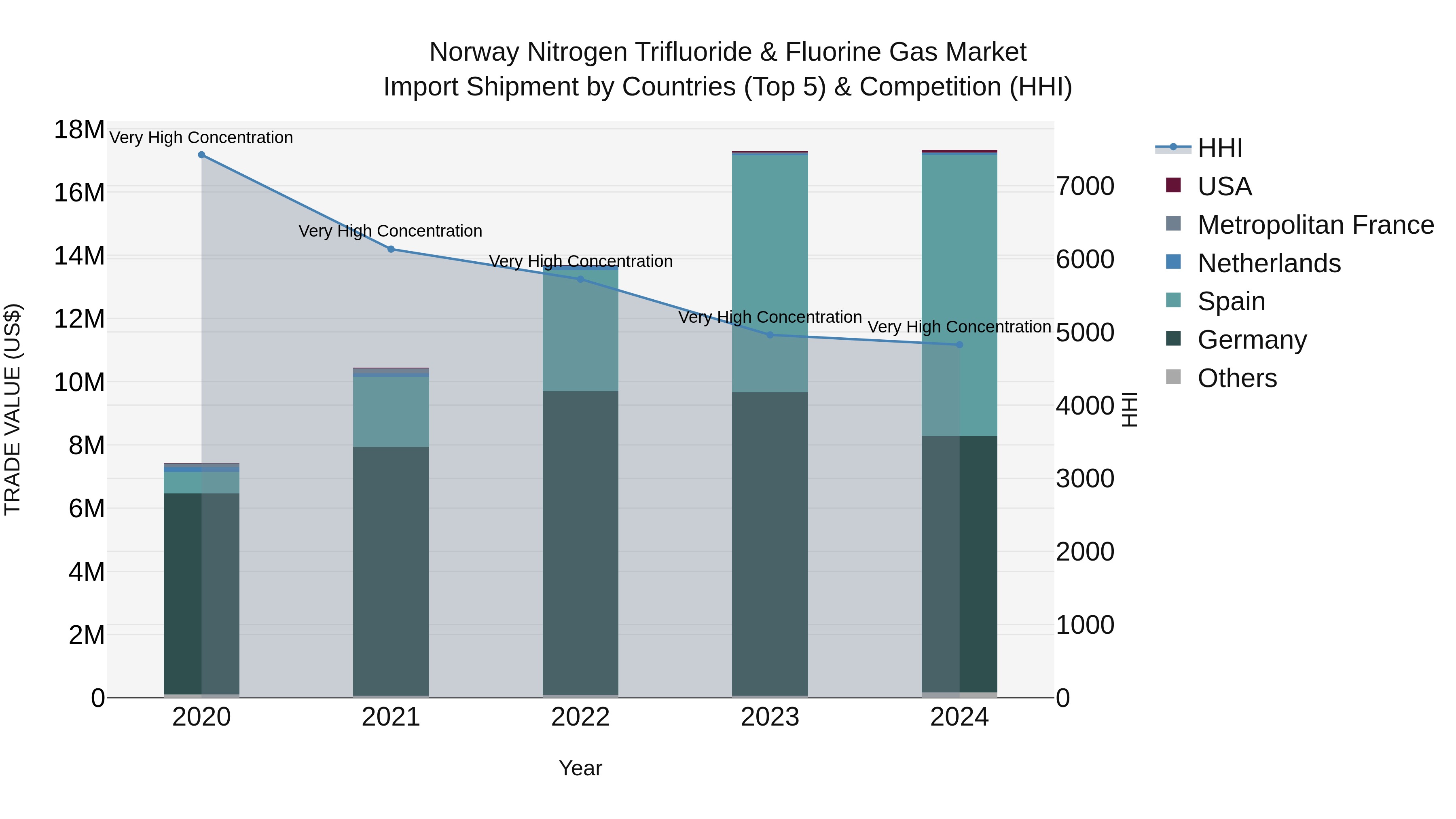 Norway Nitrogen Trifluoride & Fluorine Gas Market Top 5 Importing Countries and Market Competition (HHI) Analysis
