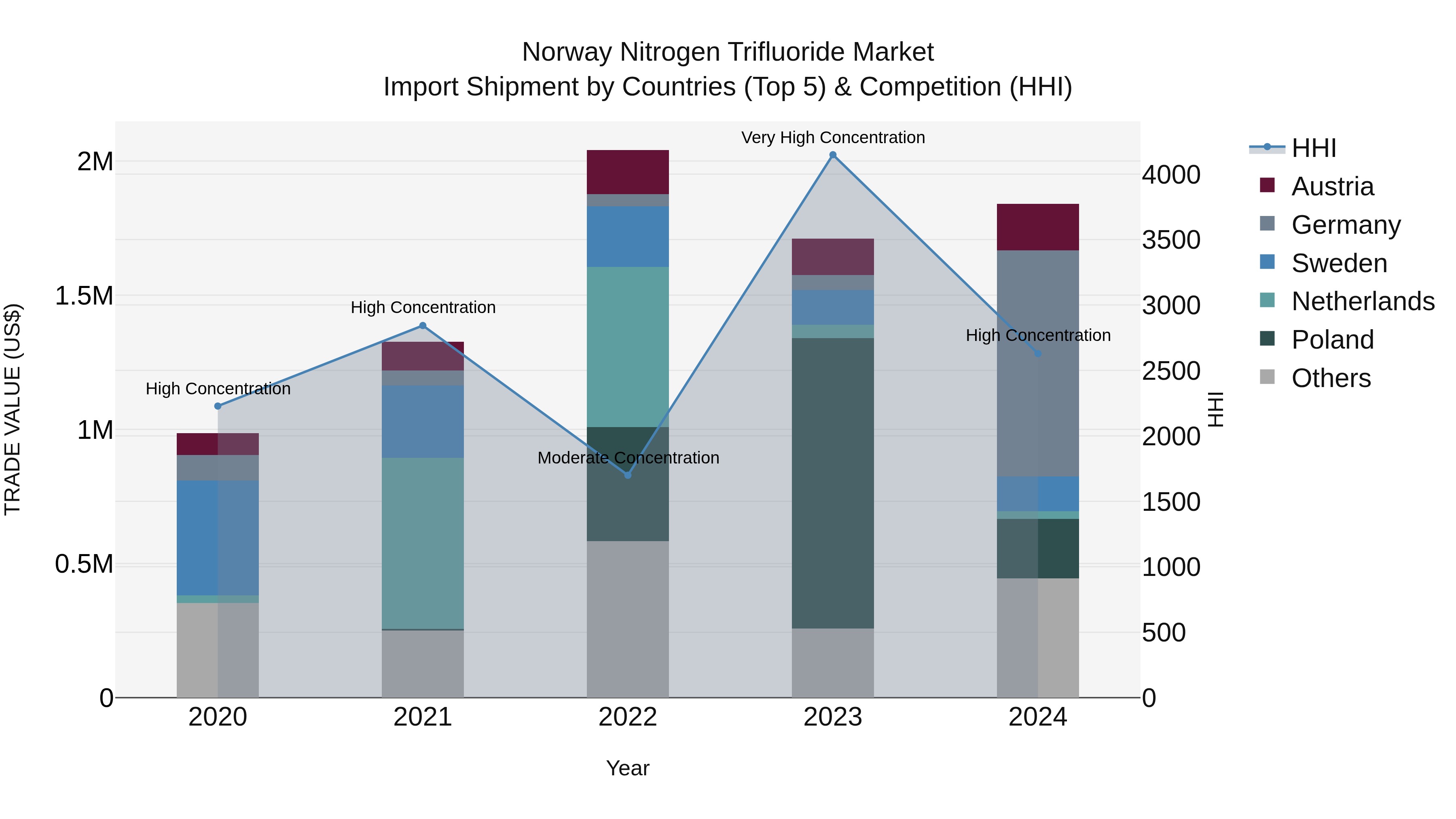 Norway Nitrogen Trifluoride Market Top 5 Importing Countries and Market Competition (HHI) Analysis