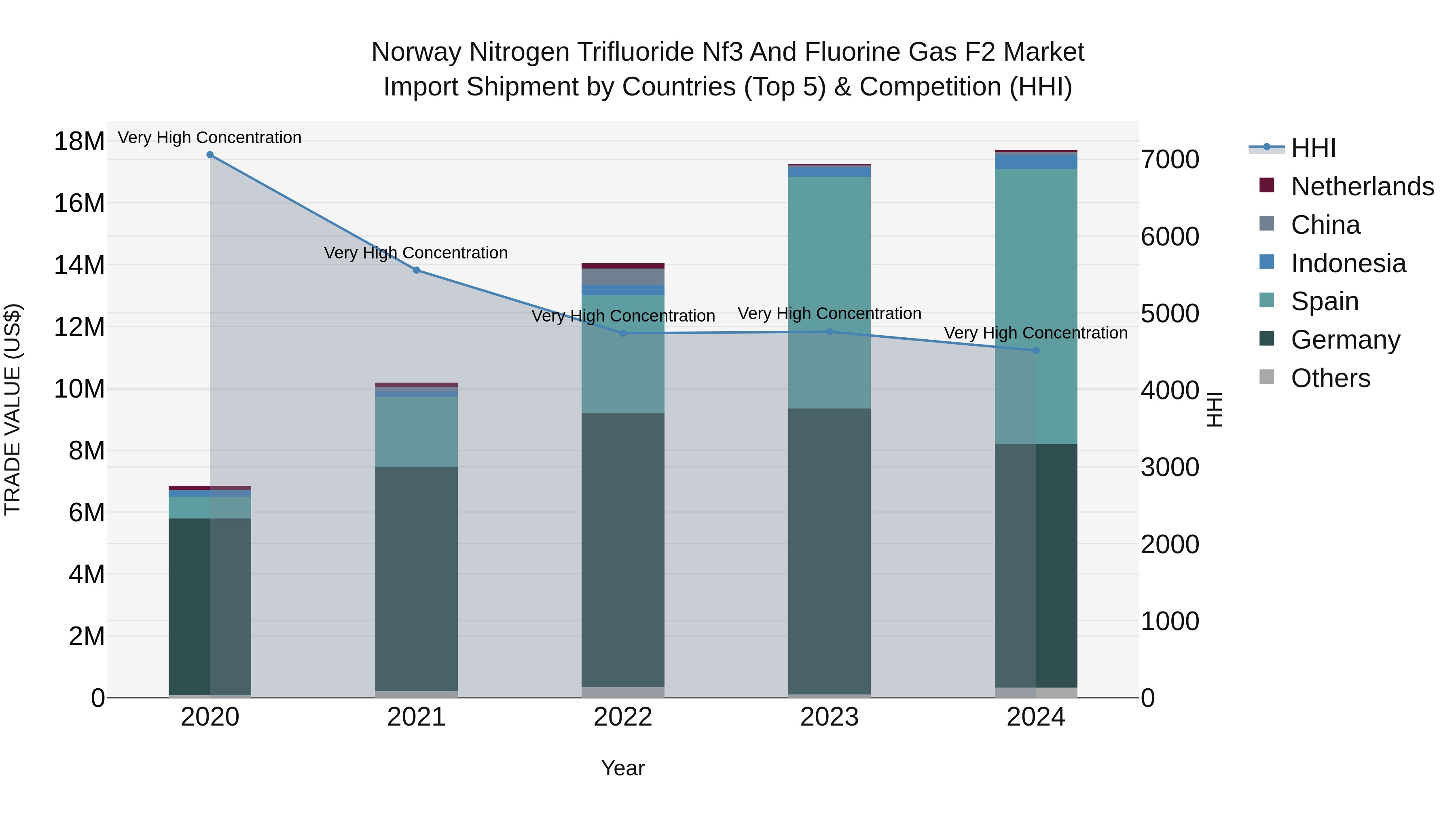 Norway Nitrogen Trifluoride Nf3 And Fluorine Gas F2 Market Top 5 Importing Countries and Market Competition (HHI) Analysis