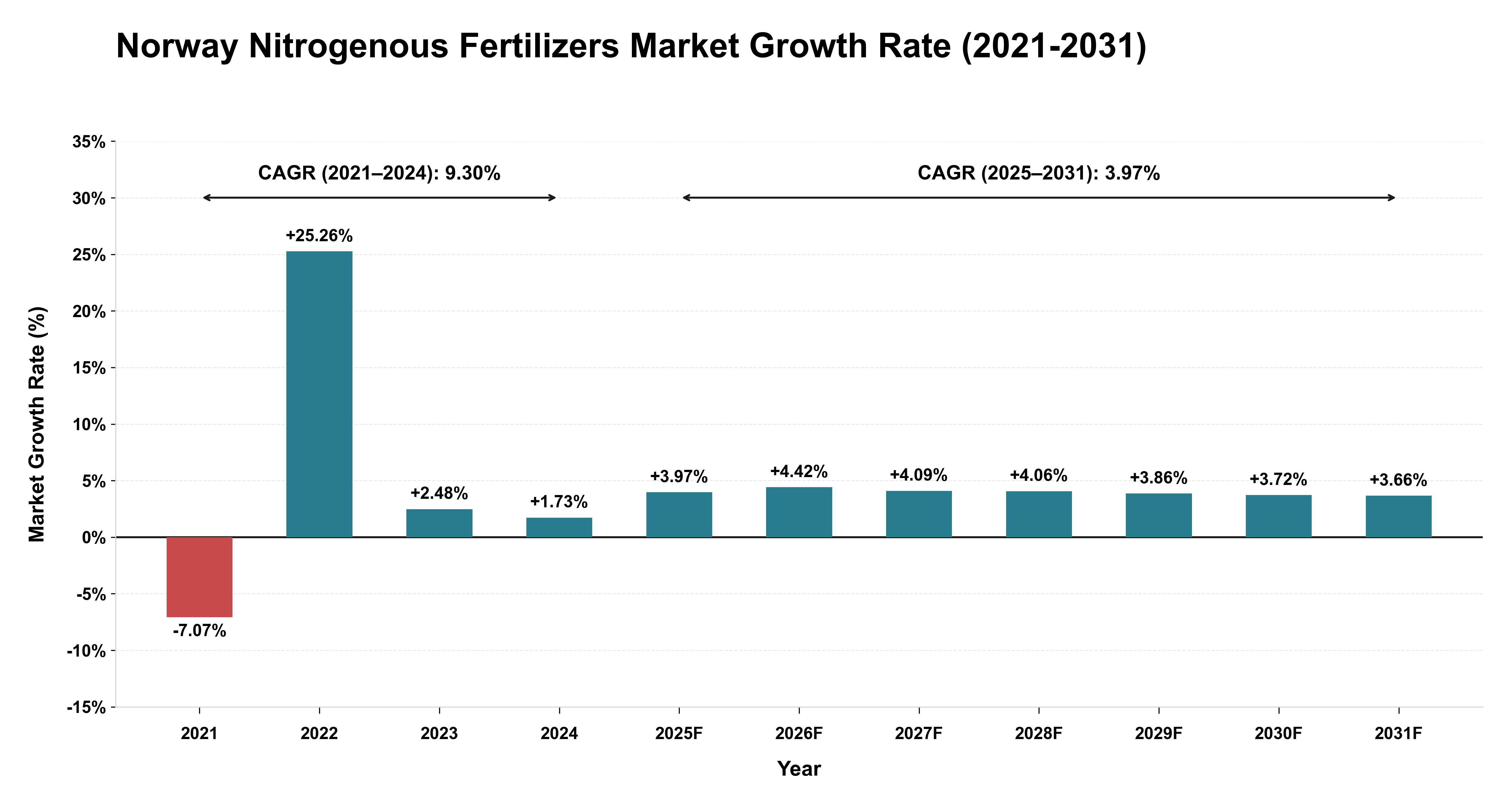 Norway Nitrogenous Fertilizers Market Growth Rate Analysis (2021-2031)