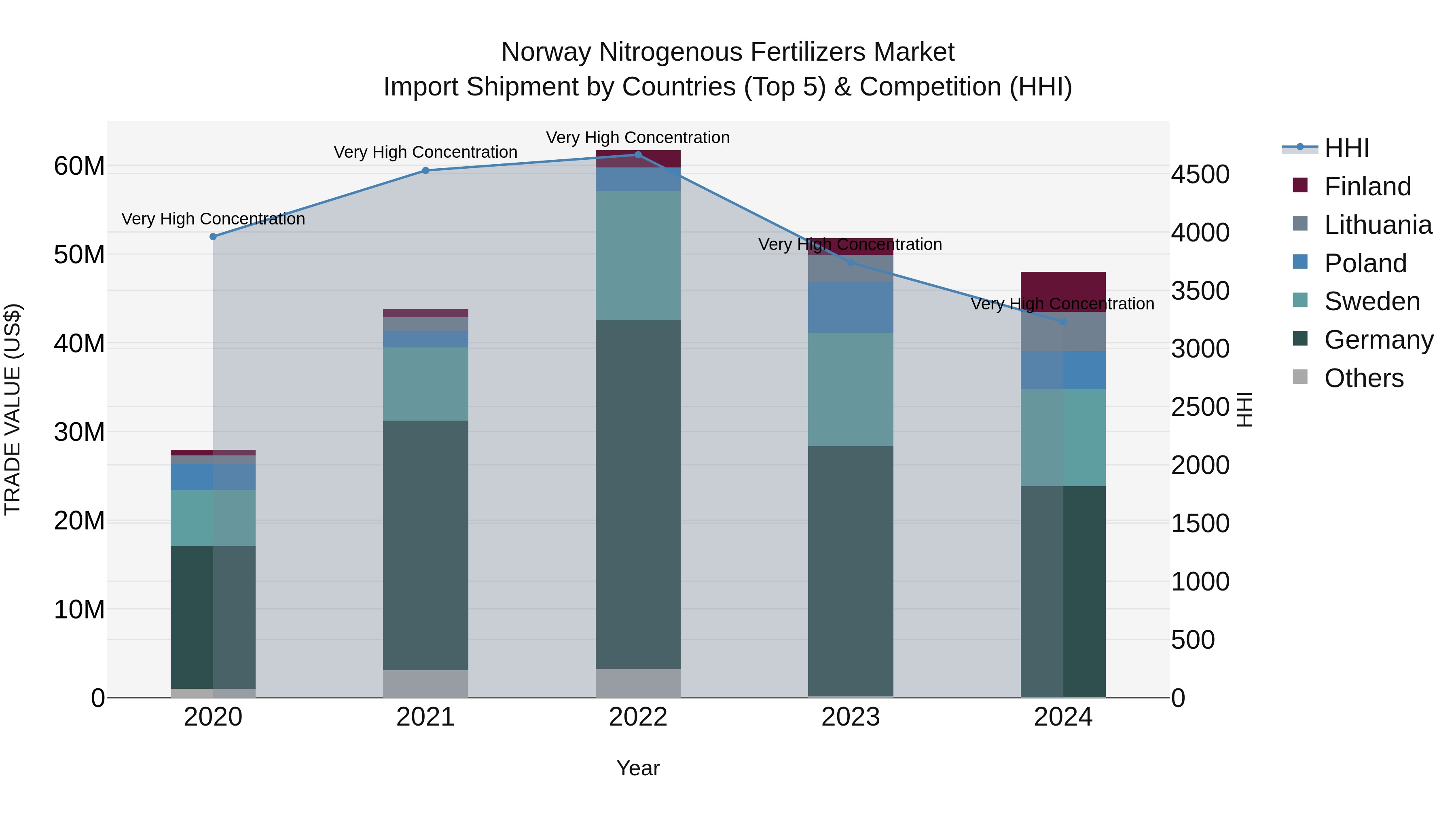 Norway Nitrogenous Fertilizers Market Top 5 Importing Countries and Market Competition (HHI) Analysis