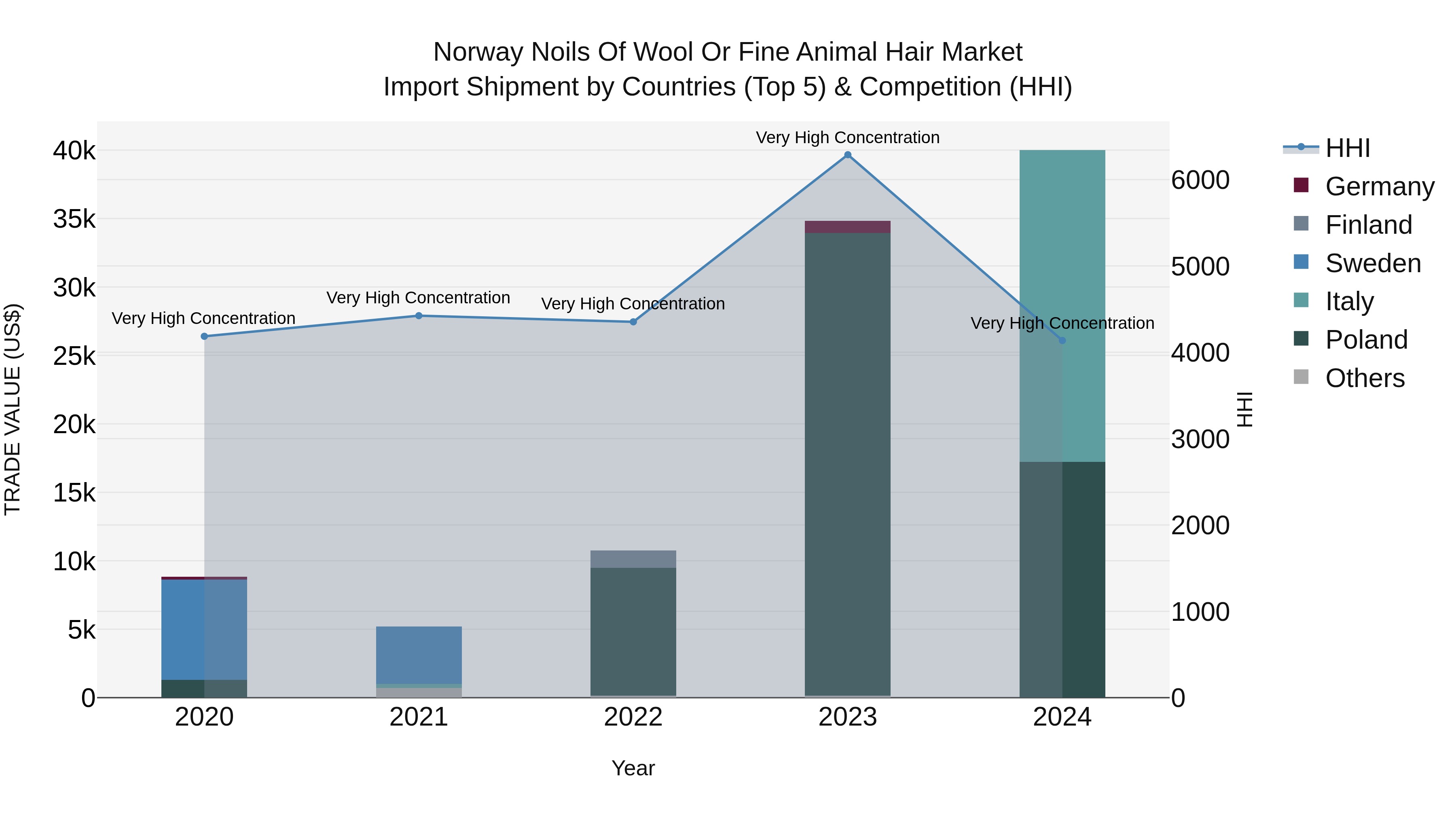 Norway Noils Of Wool Or Fine Animal Hair Market Top 5 Importing Countries and Market Competition (HHI) Analysis