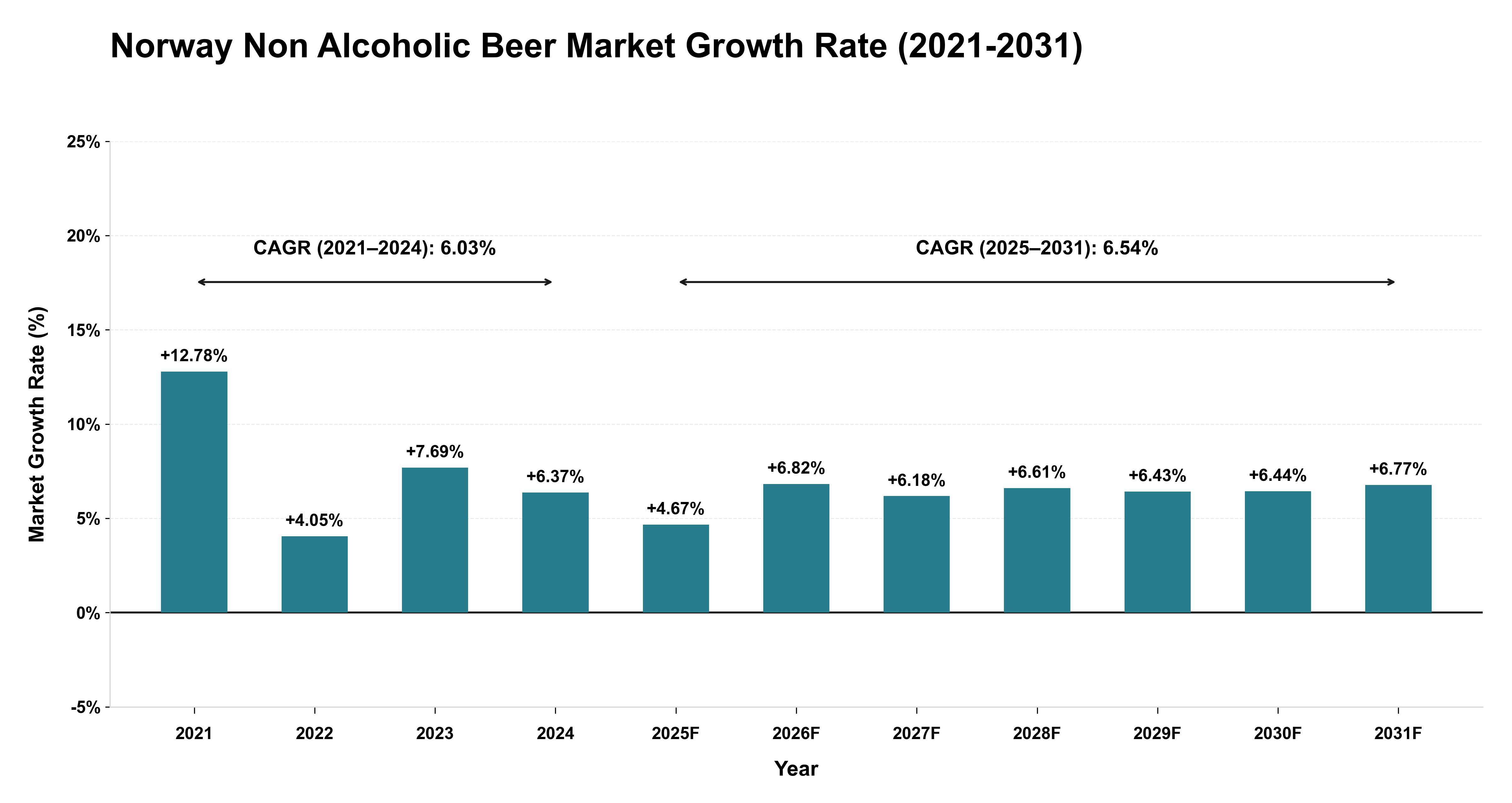 Norway Non Alcoholic Beer Market Growth Rate Analysis (2021-2031)