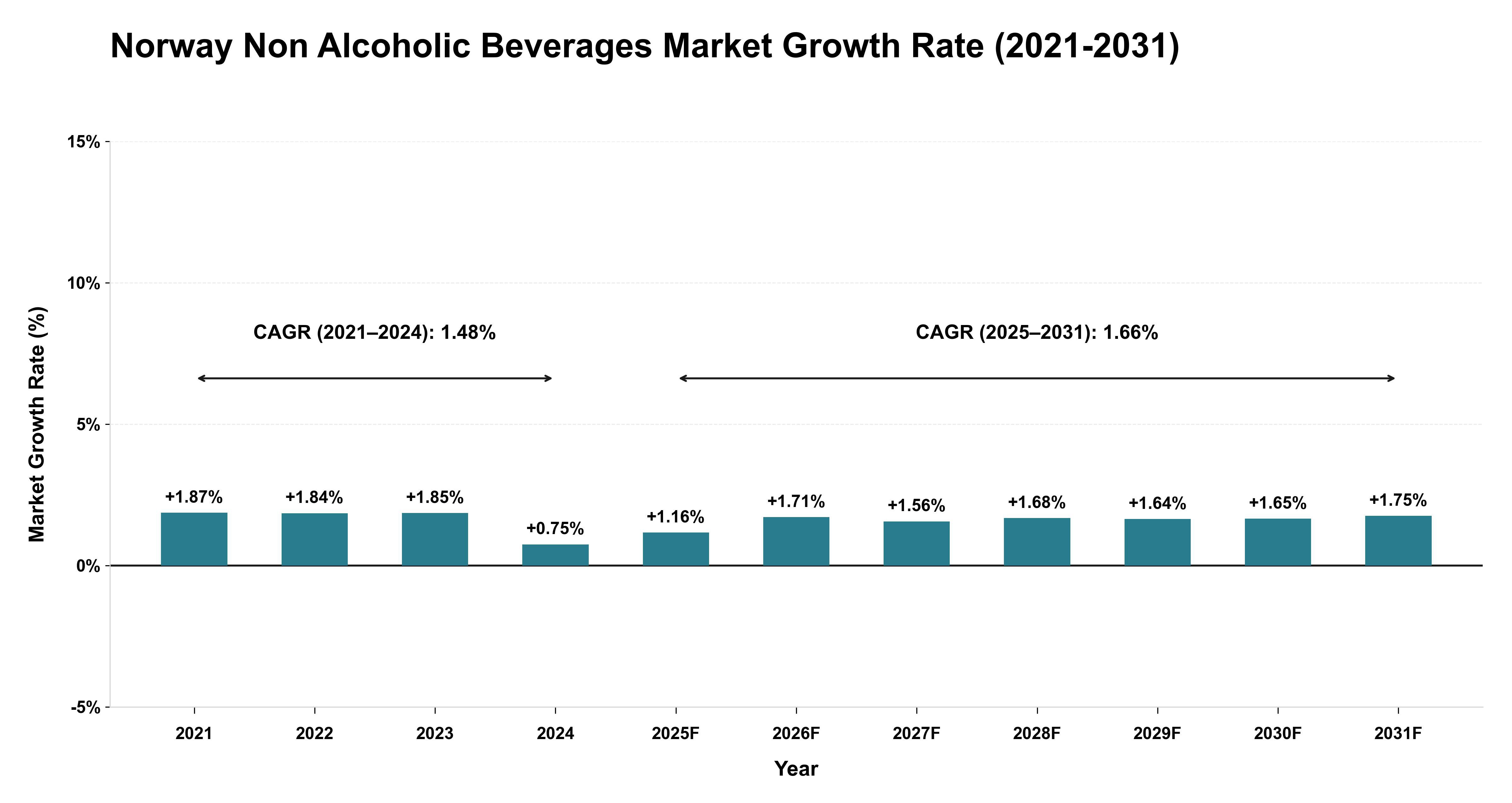 Norway Non Alcoholic Beverages Market Growth Rate Analysis (2021-2031)