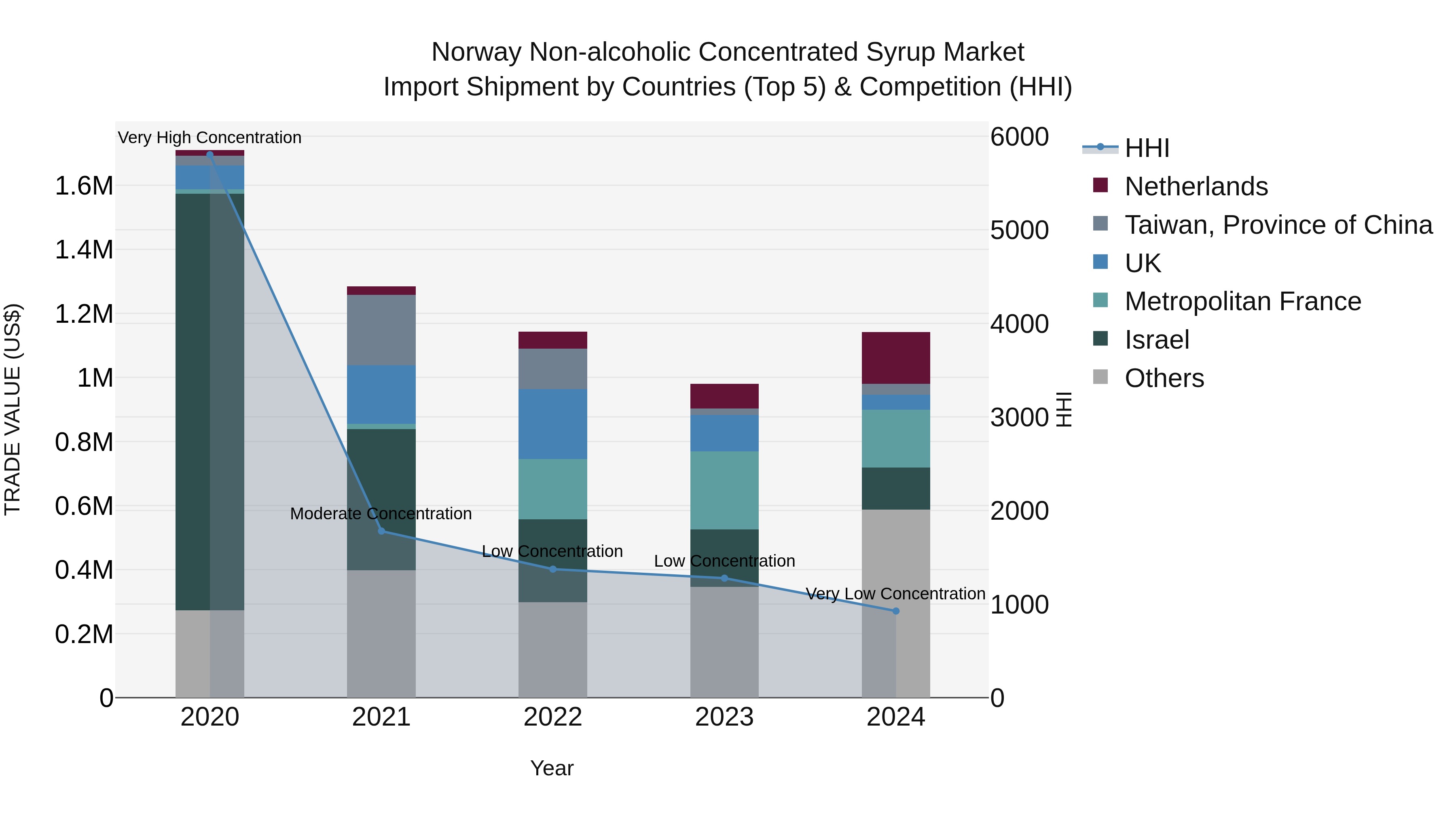 Norway Non Alcoholic Concentrated Syrup Market Top 5 Importing Countries and Market Competition (HHI) Analysis