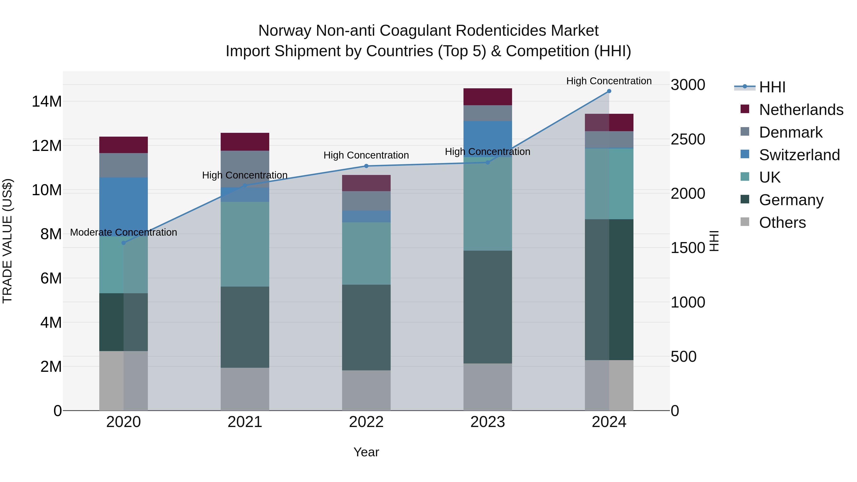 Norway Non Anti Coagulant Rodenticides Market Top 5 Importing Countries and Market Competition (HHI) Analysis