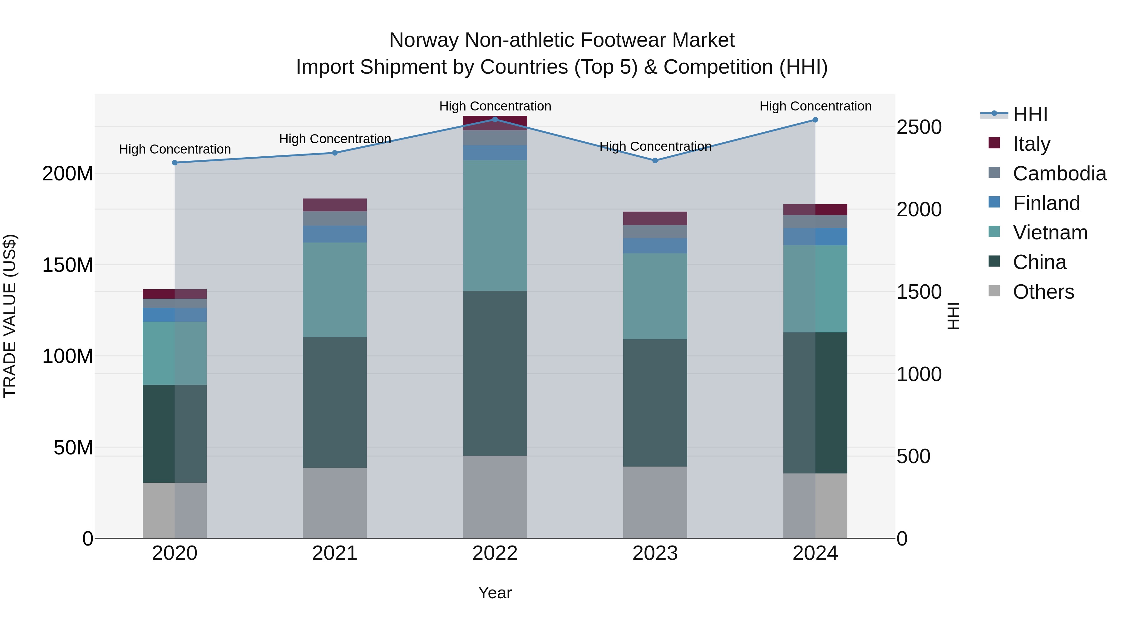 Norway Non Athletic Footwear Market Top 5 Importing Countries and Market Competition (HHI) Analysis
