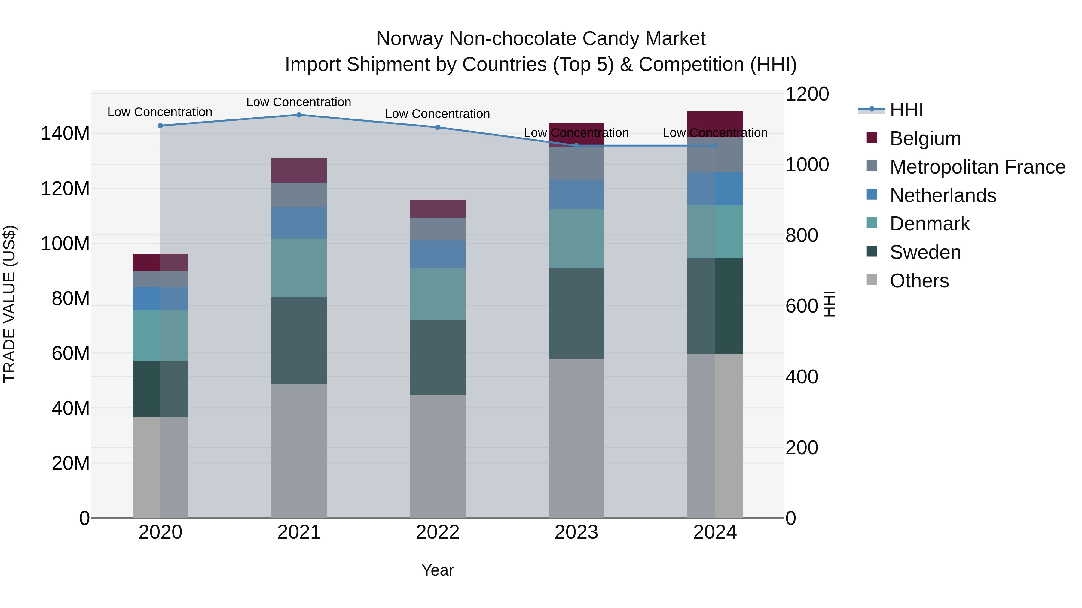 Norway Non Chocolate Candy Market Top 5 Importing Countries and Market Competition (HHI) Analysis