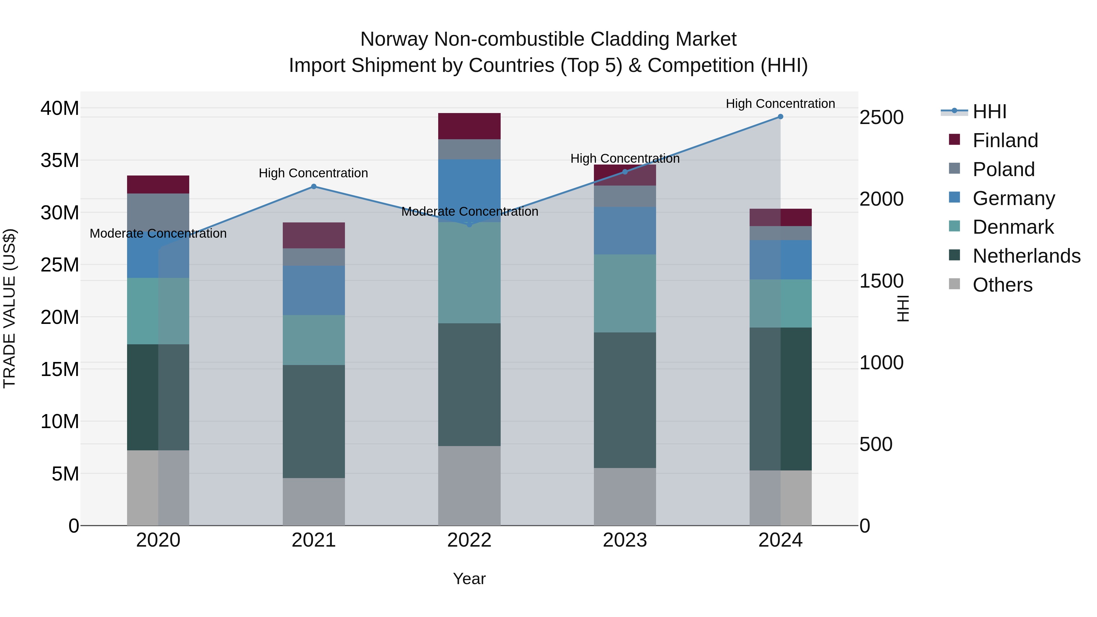 Norway Non Combustible Cladding Market Top 5 Importing Countries and Market Competition (HHI) Analysis