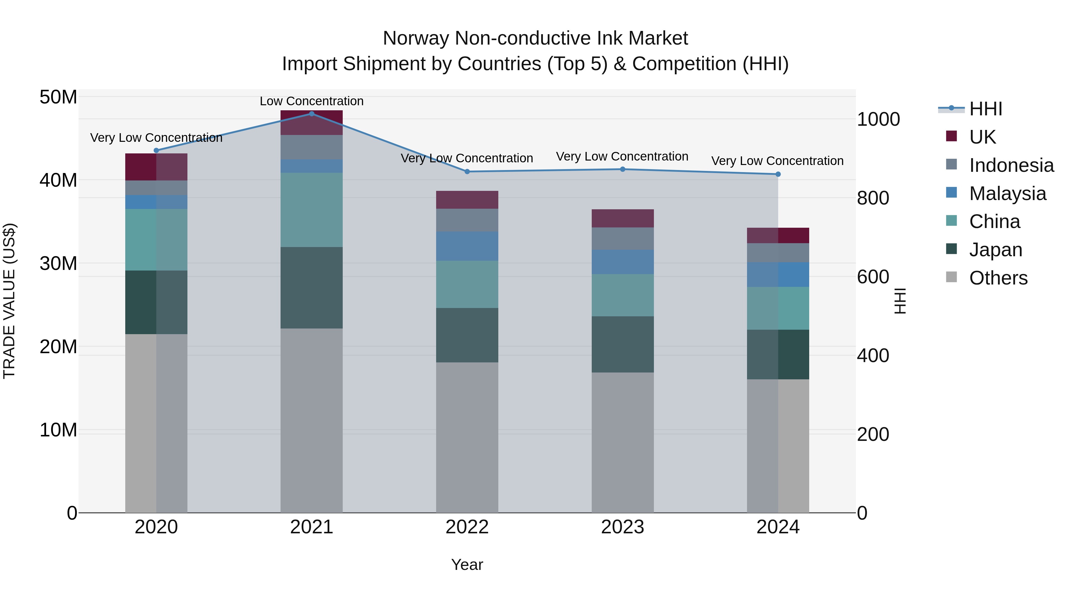 Norway Non Conductive Ink Market Top 5 Importing Countries and Market Competition (HHI) Analysis