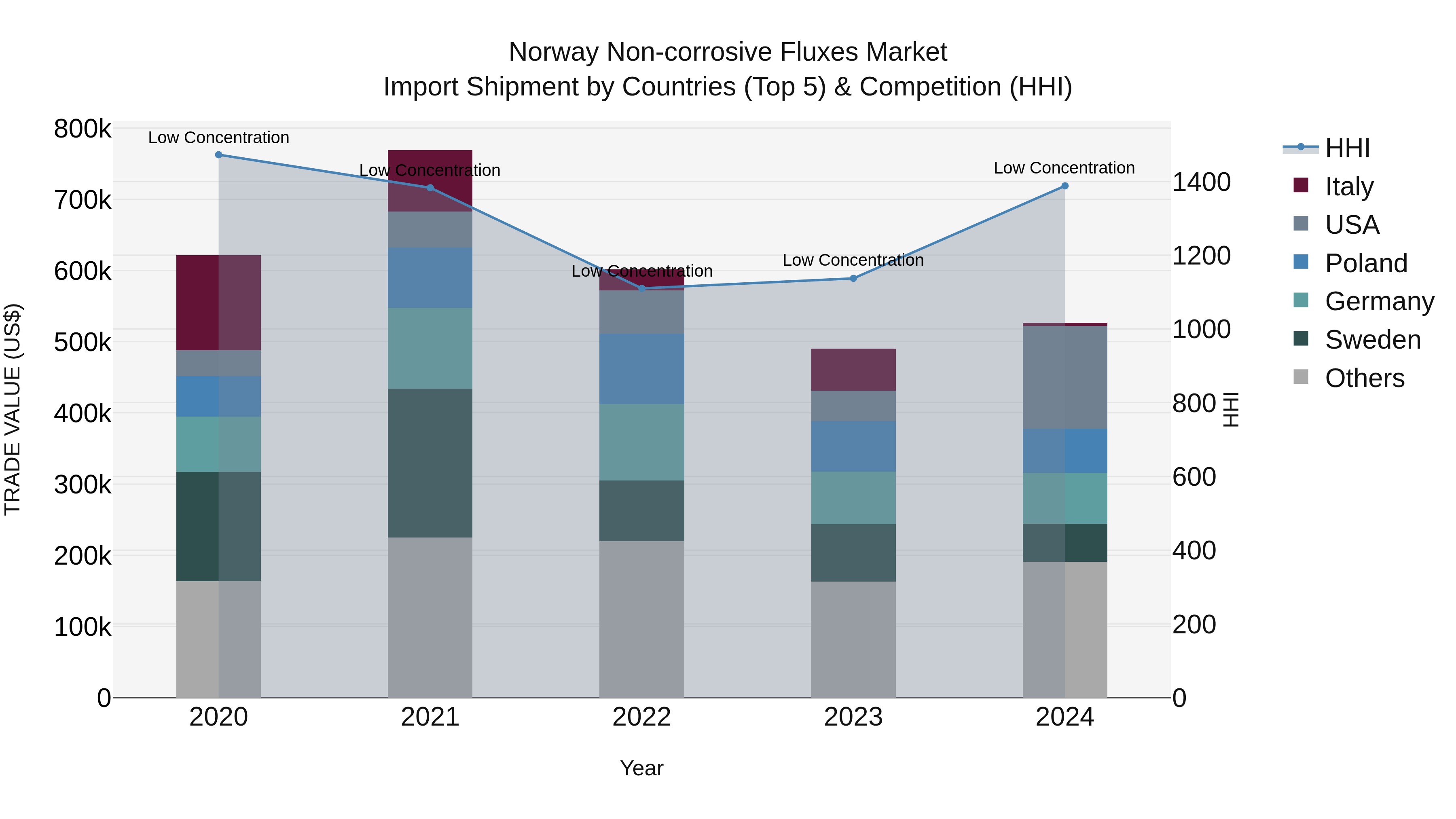 Norway Non Corrosive Fluxes Market Top 5 Importing Countries and Market Competition (HHI) Analysis