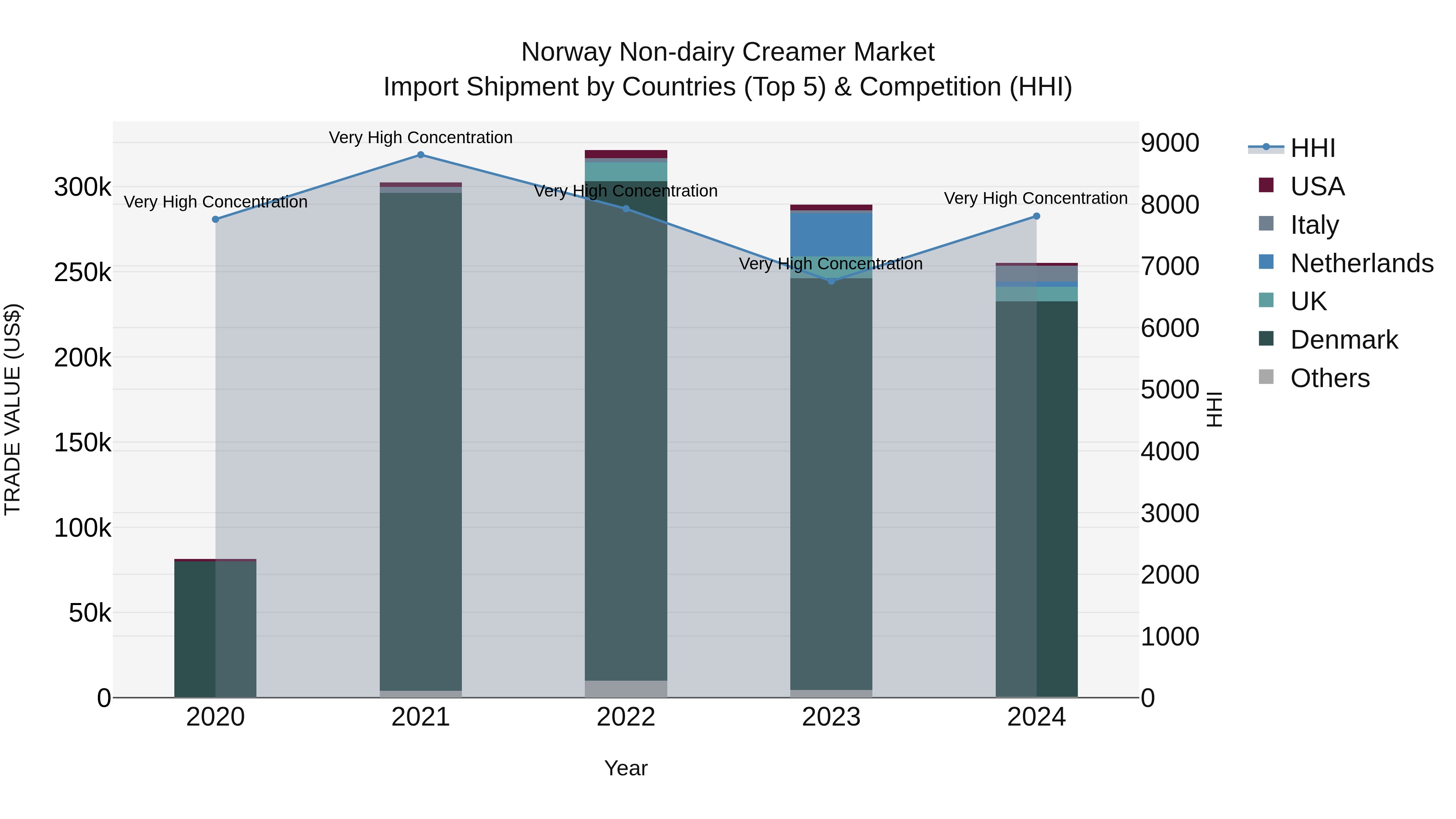 Norway Non Dairy Creamer Market Top 5 Importing Countries and Market Competition (HHI) Analysis