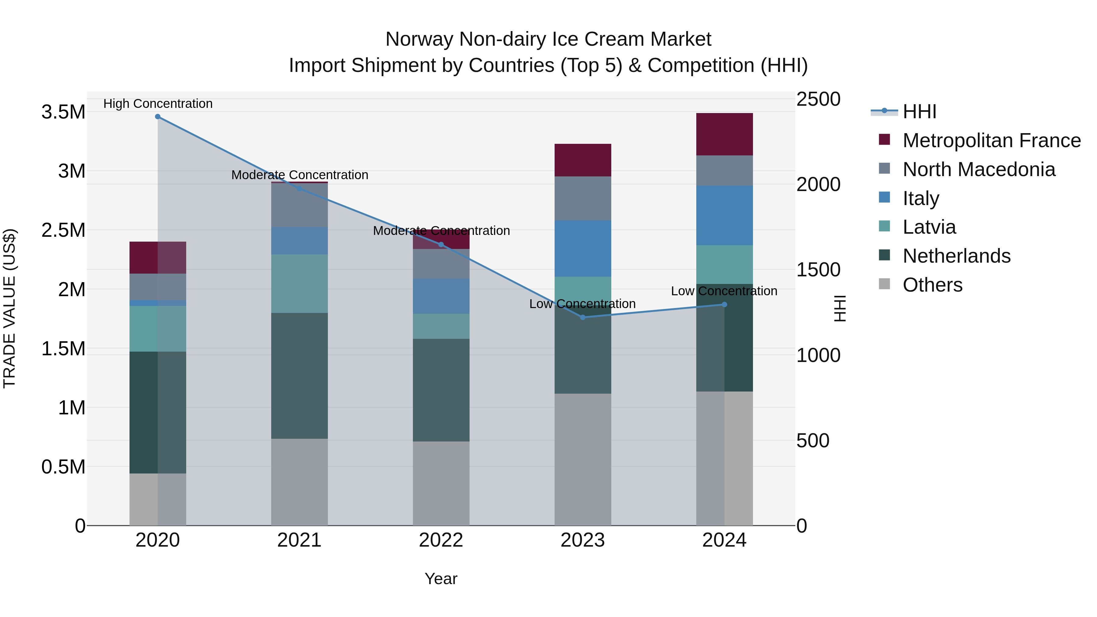 Norway Non Dairy Ice Cream Market Top 5 Importing Countries and Market Competition (HHI) Analysis