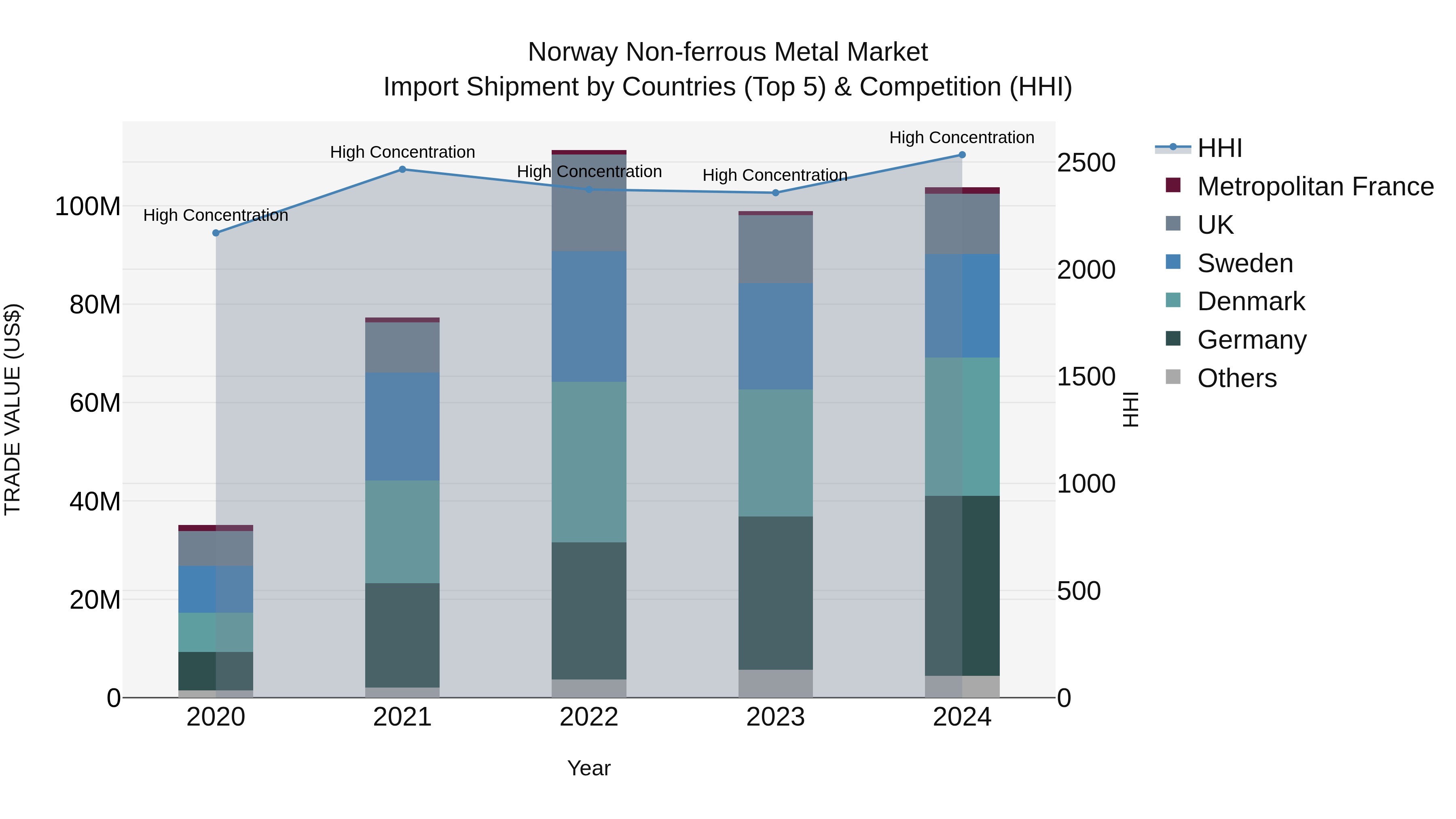 Norway Non Ferrous Metal Market Top 5 Importing Countries and Market Competition (HHI) Analysis
