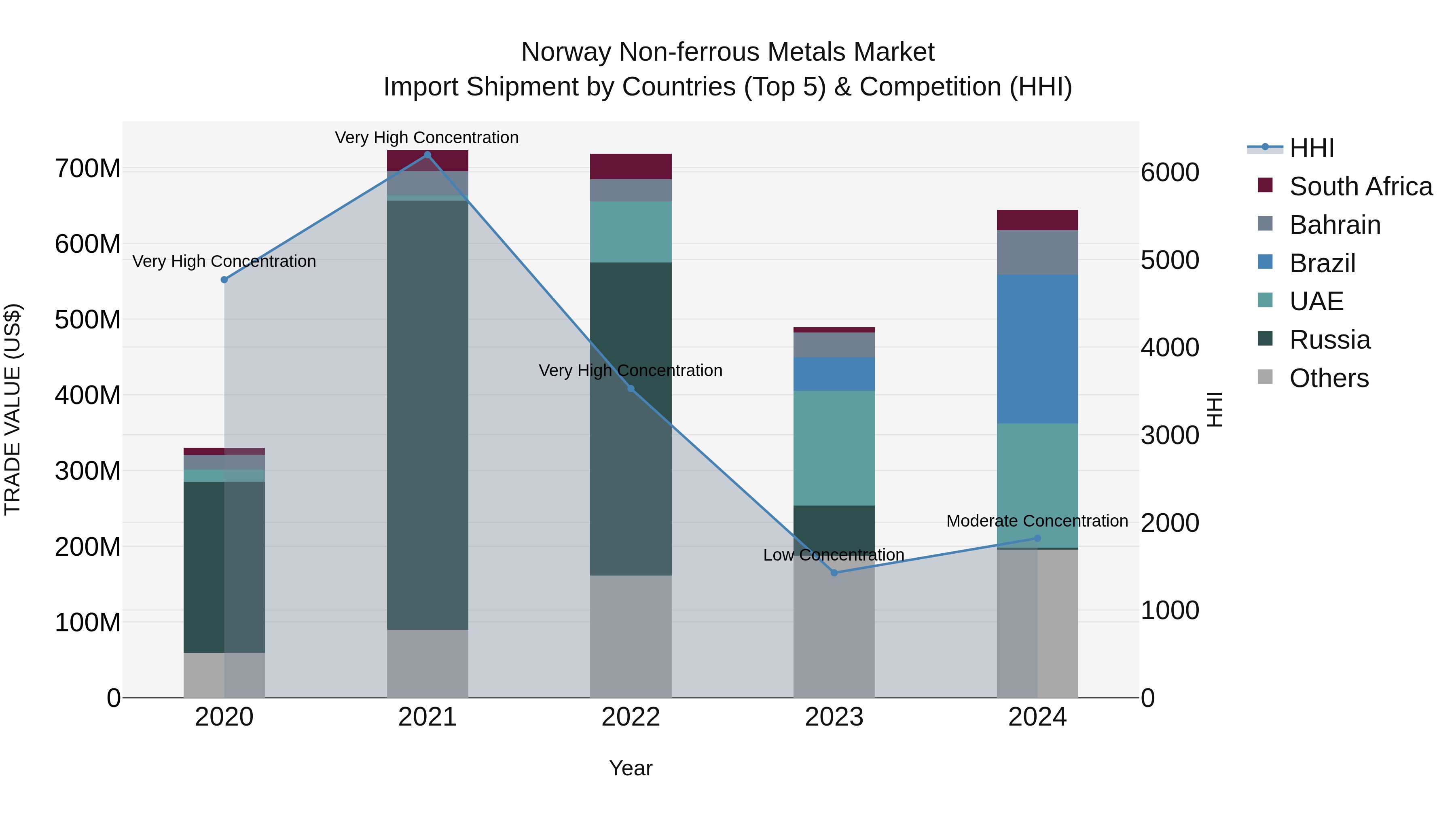 Norway Non Ferrous Metals Market Top 5 Importing Countries and Market Competition (HHI) Analysis