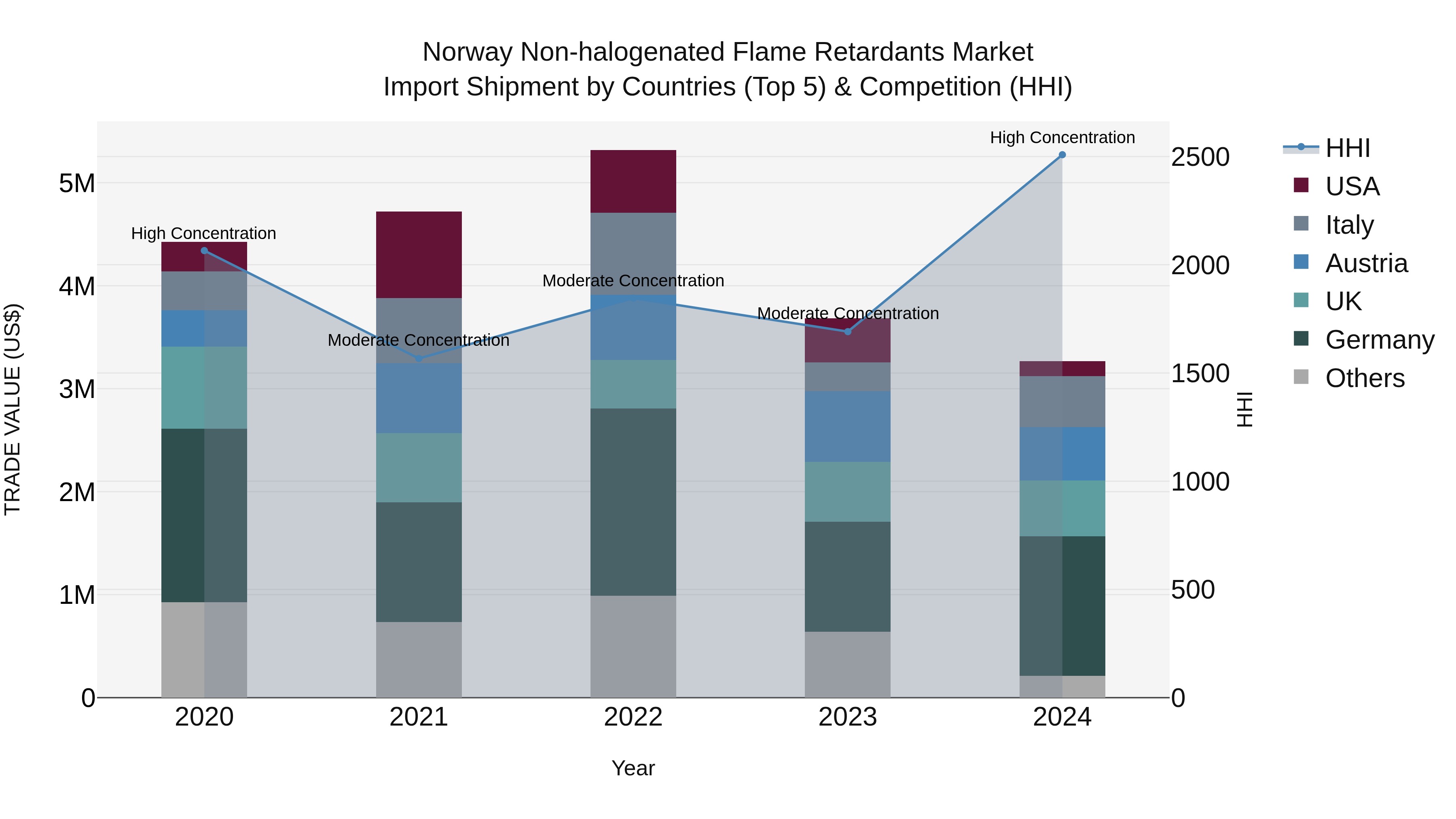 Norway Non Halogenated Flame Retardants Market Top 5 Importing Countries and Market Competition (HHI) Analysis