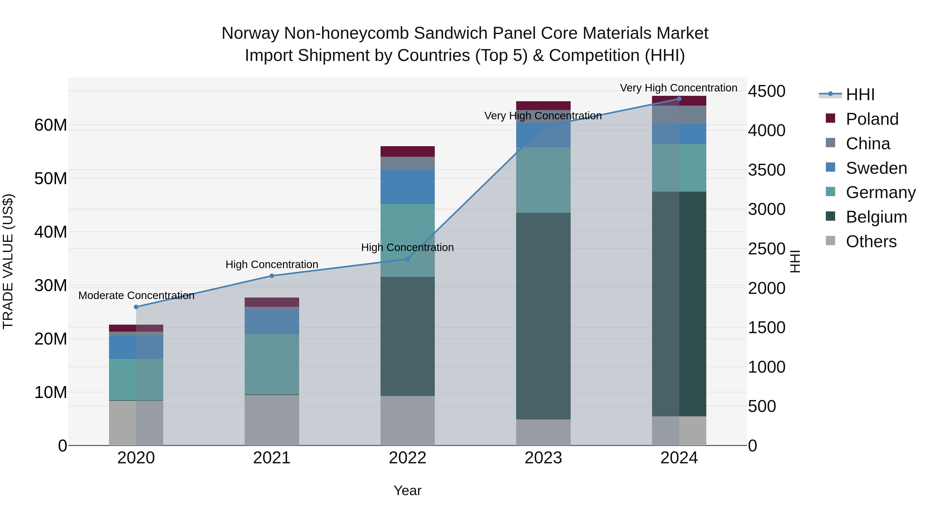 Norway Non Honeycomb Sandwich Panel Core Materials Market Top 5 Importing Countries and Market Competition (HHI) Analysis