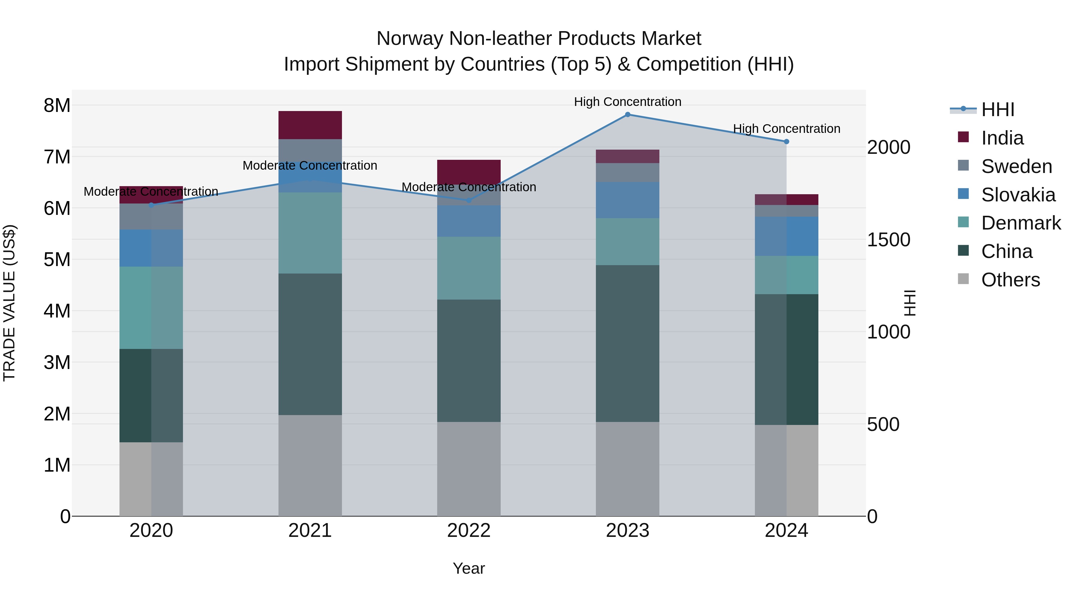 Norway Non Leather Products Market Top 5 Importing Countries and Market Competition (HHI) Analysis