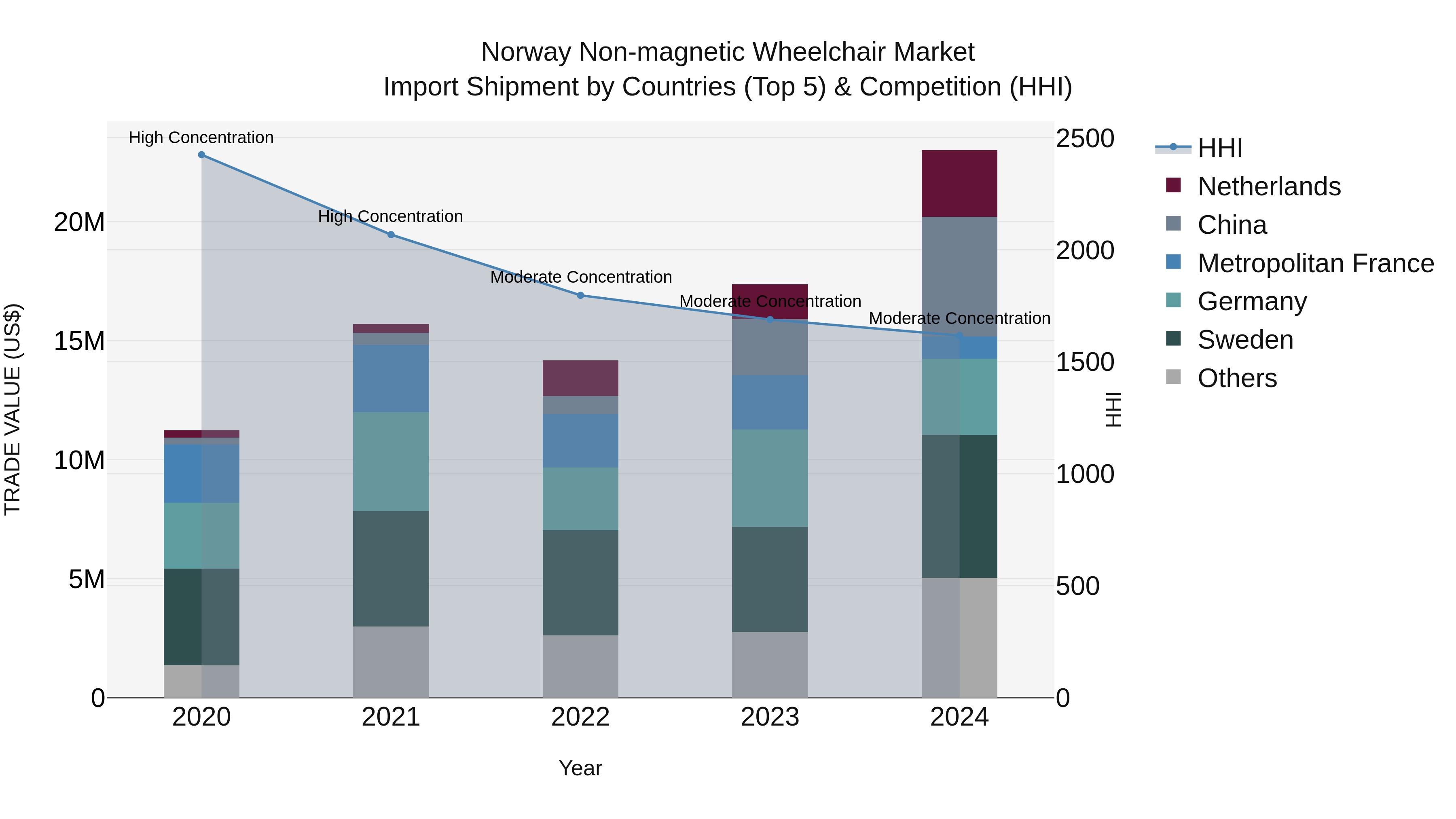 Norway Non Magnetic Wheelchair Market Top 5 Importing Countries and Market Competition (HHI) Analysis