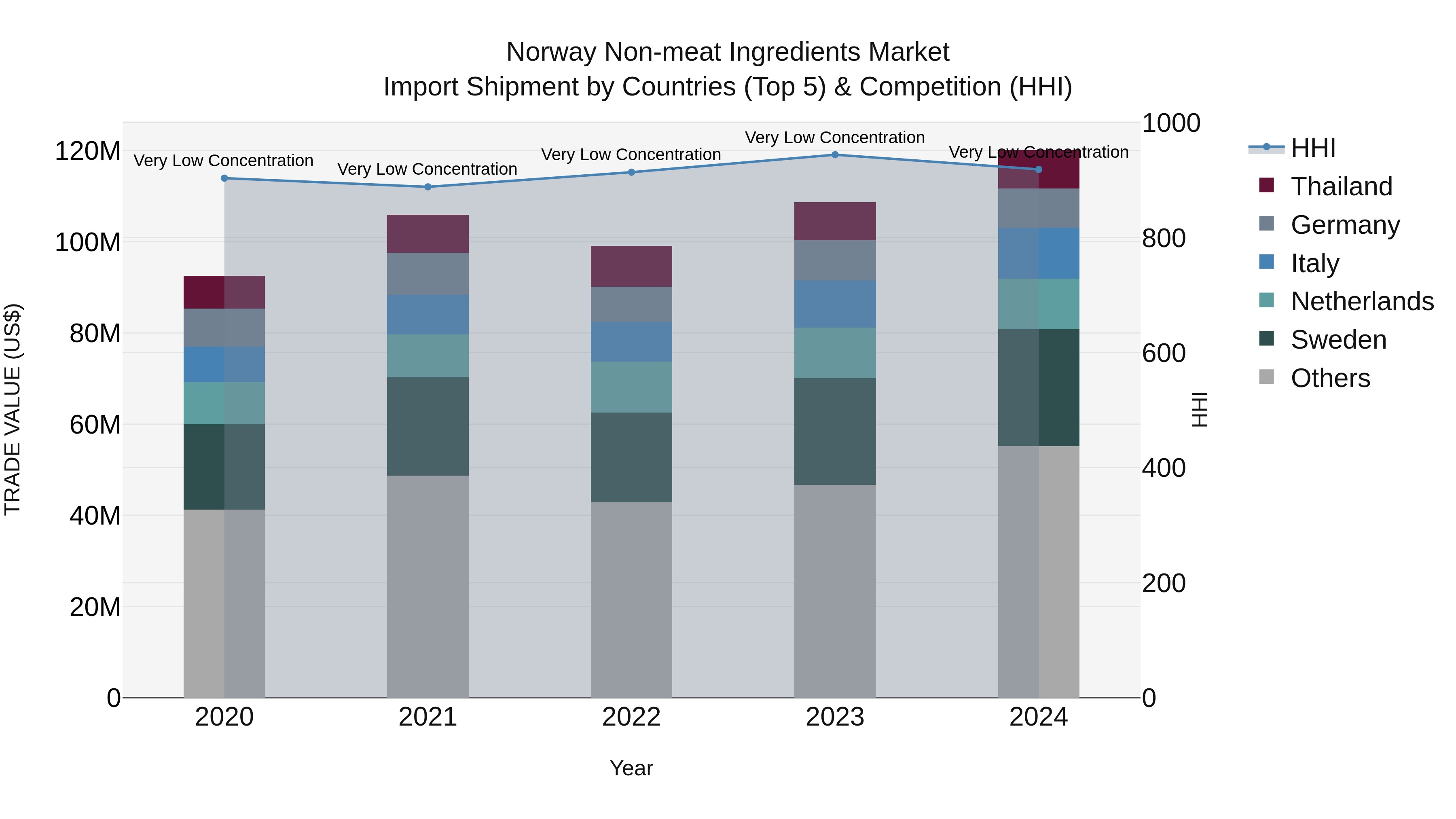 Norway Non Meat Ingredients Market Top 5 Importing Countries and Market Competition (HHI) Analysis