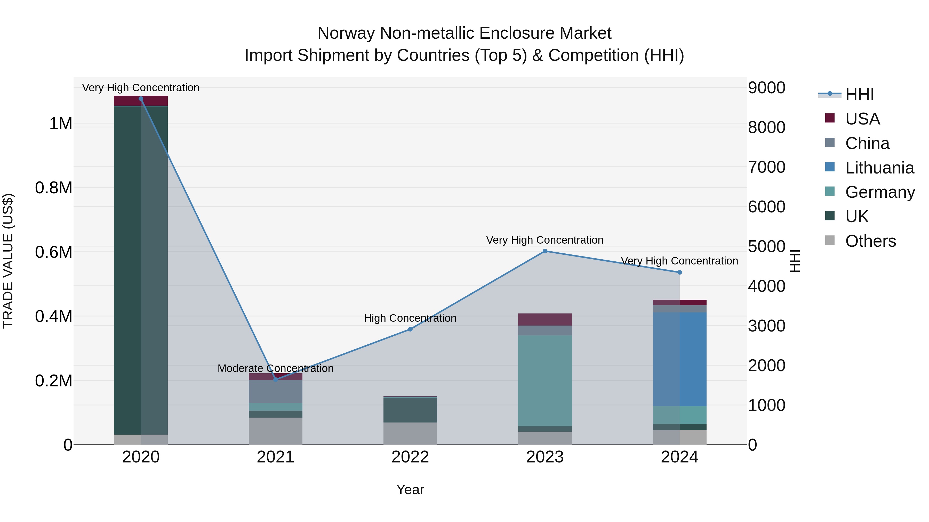 Norway Non Metallic Enclosure Market Top 5 Importing Countries and Market Competition (HHI) Analysis