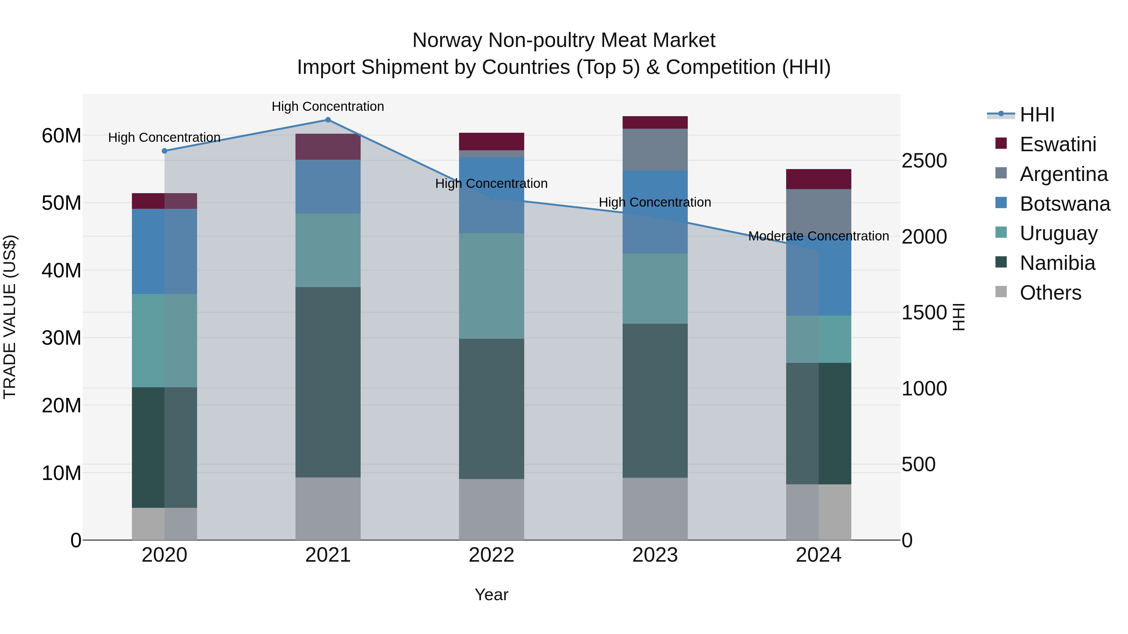 Norway Non Poultry Meat Market Top 5 Importing Countries and Market Competition (HHI) Analysis