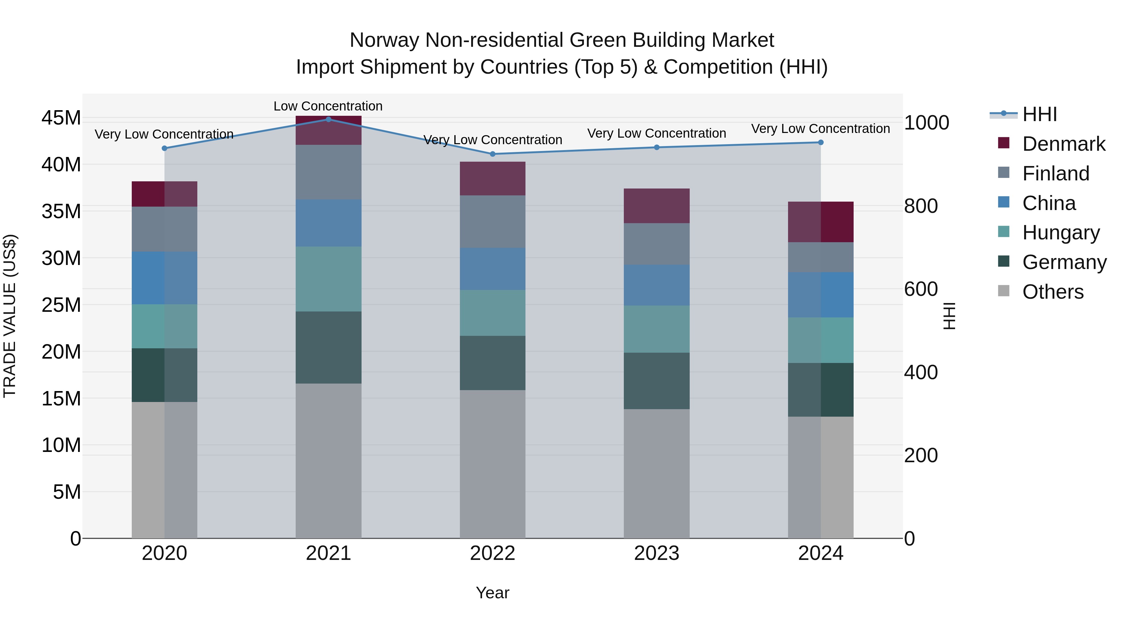 Norway Non Residential Green Building Market Top 5 Importing Countries and Market Competition (HHI) Analysis